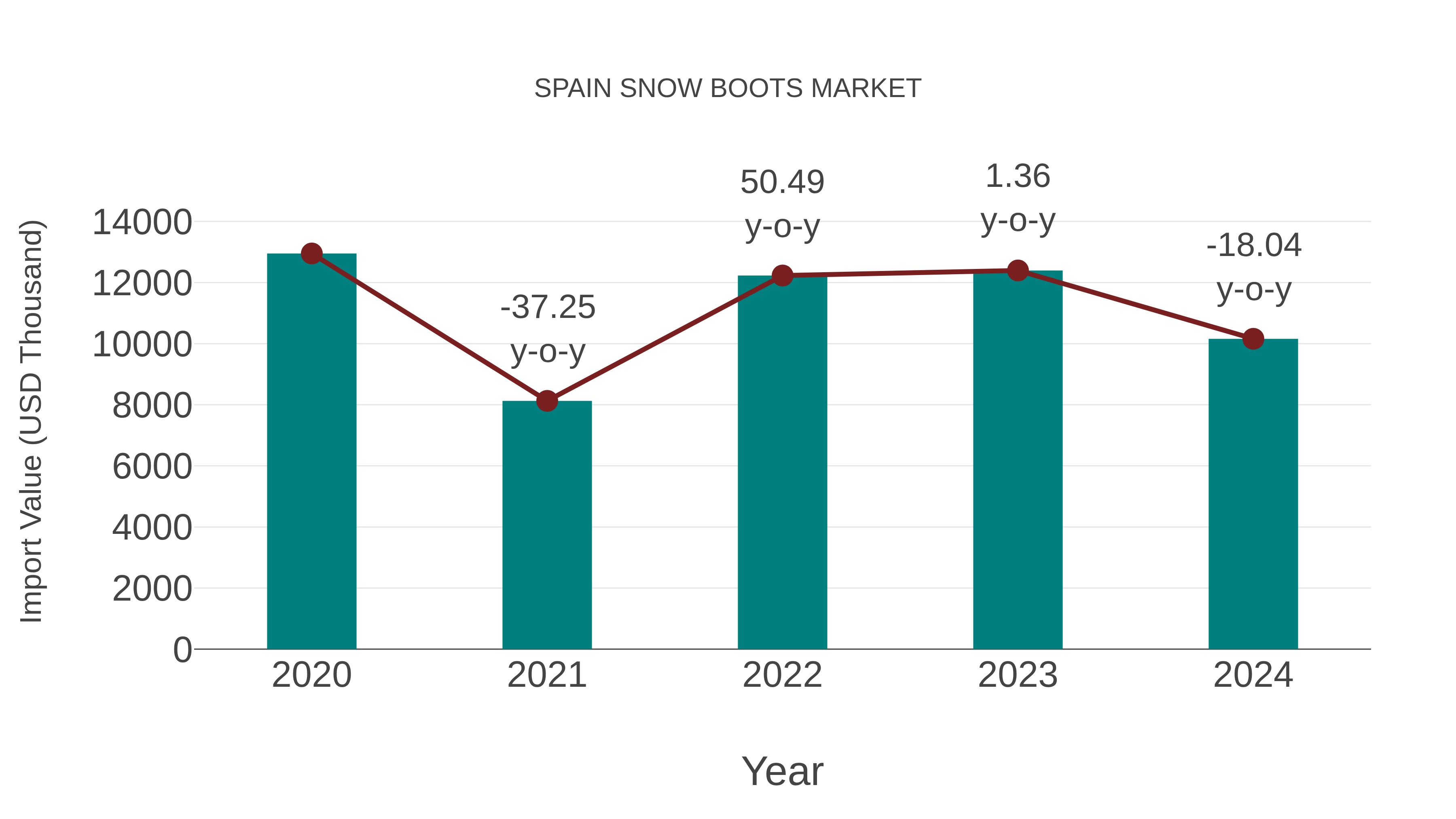  Spain Snow Boots Market: Import Trend Analysis