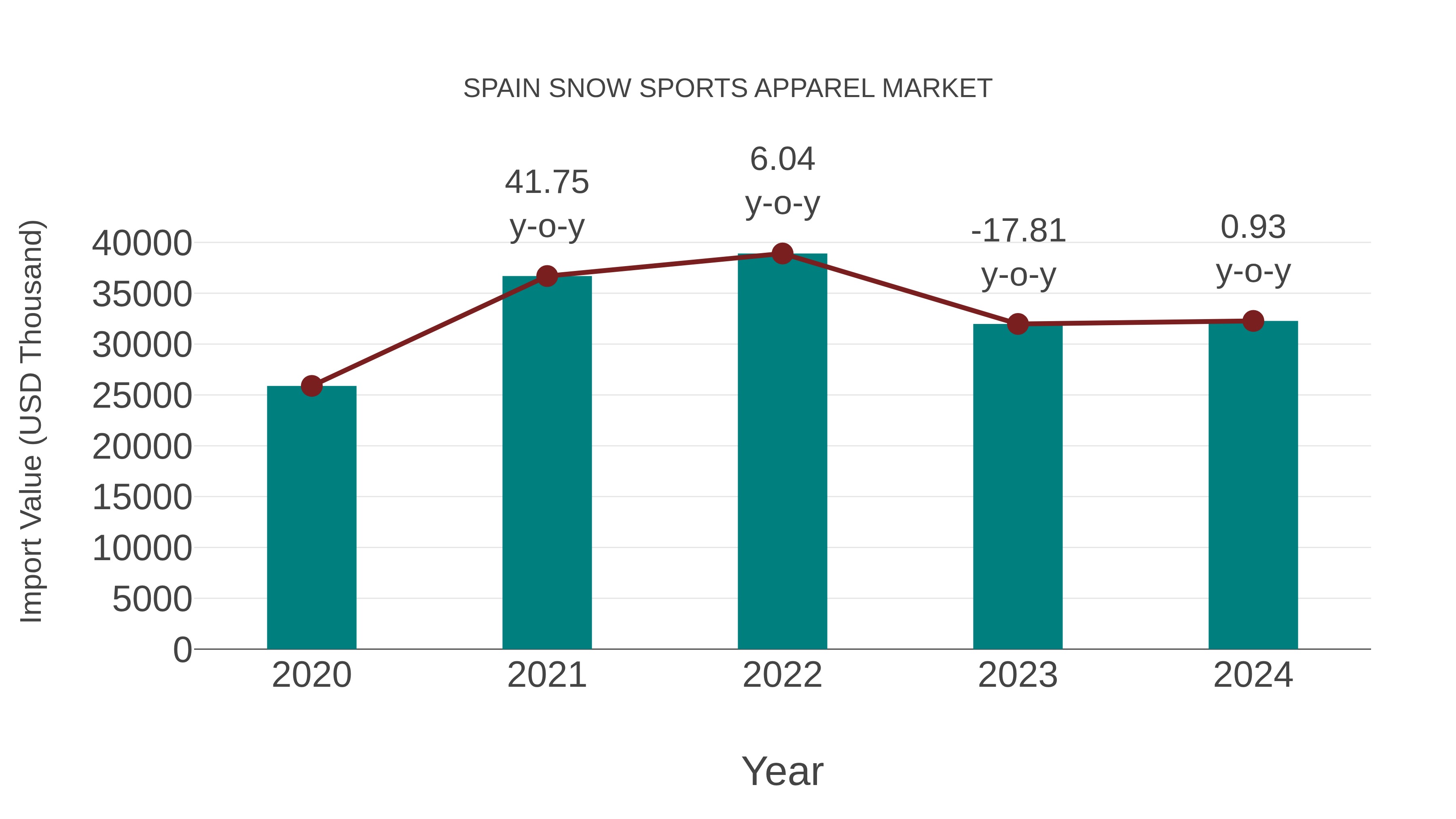 Spain Snow Sports Apparel Market: Import Trend Analysis