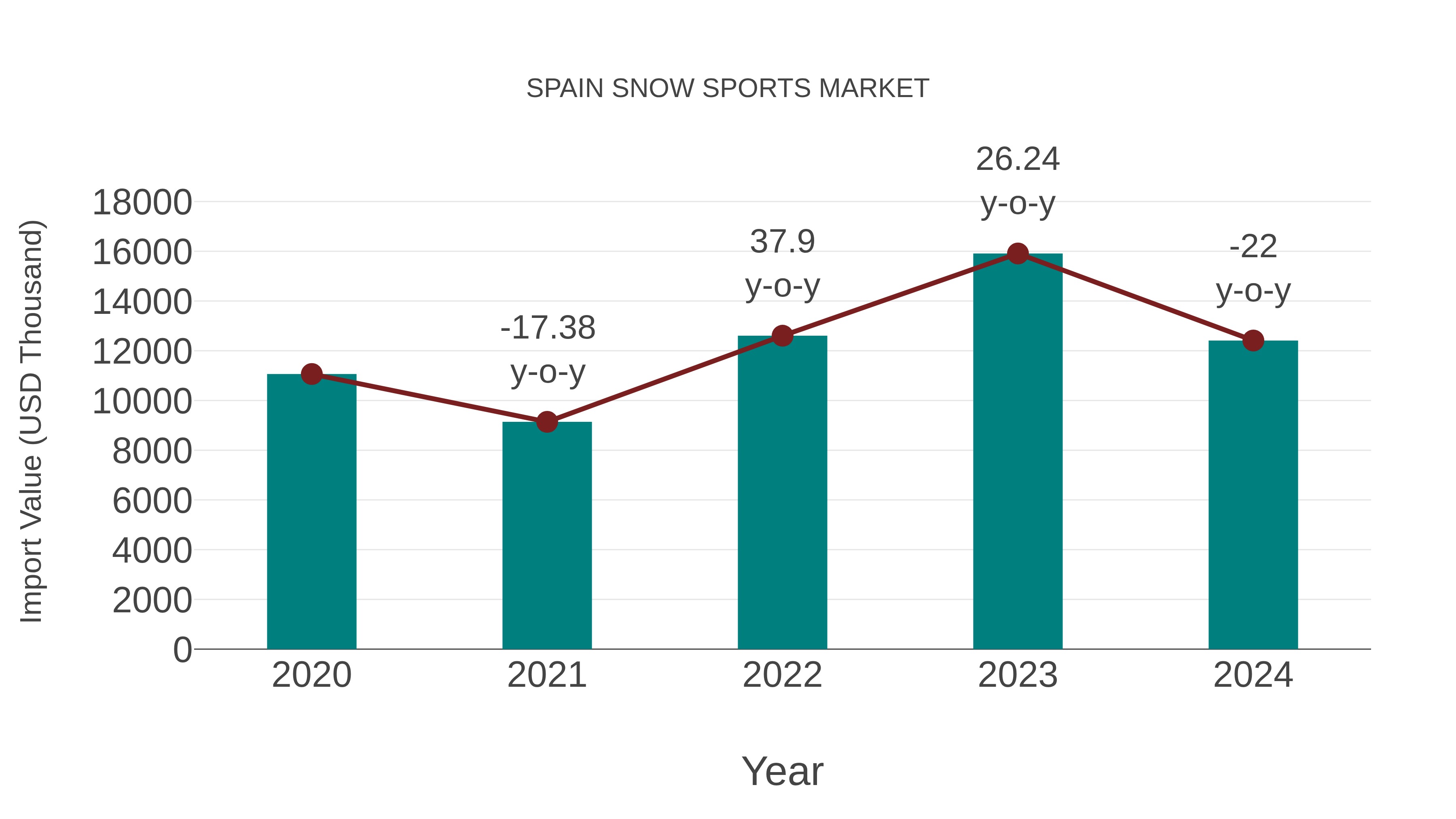  Spain Snow Sports Market: Import Trend Analysis