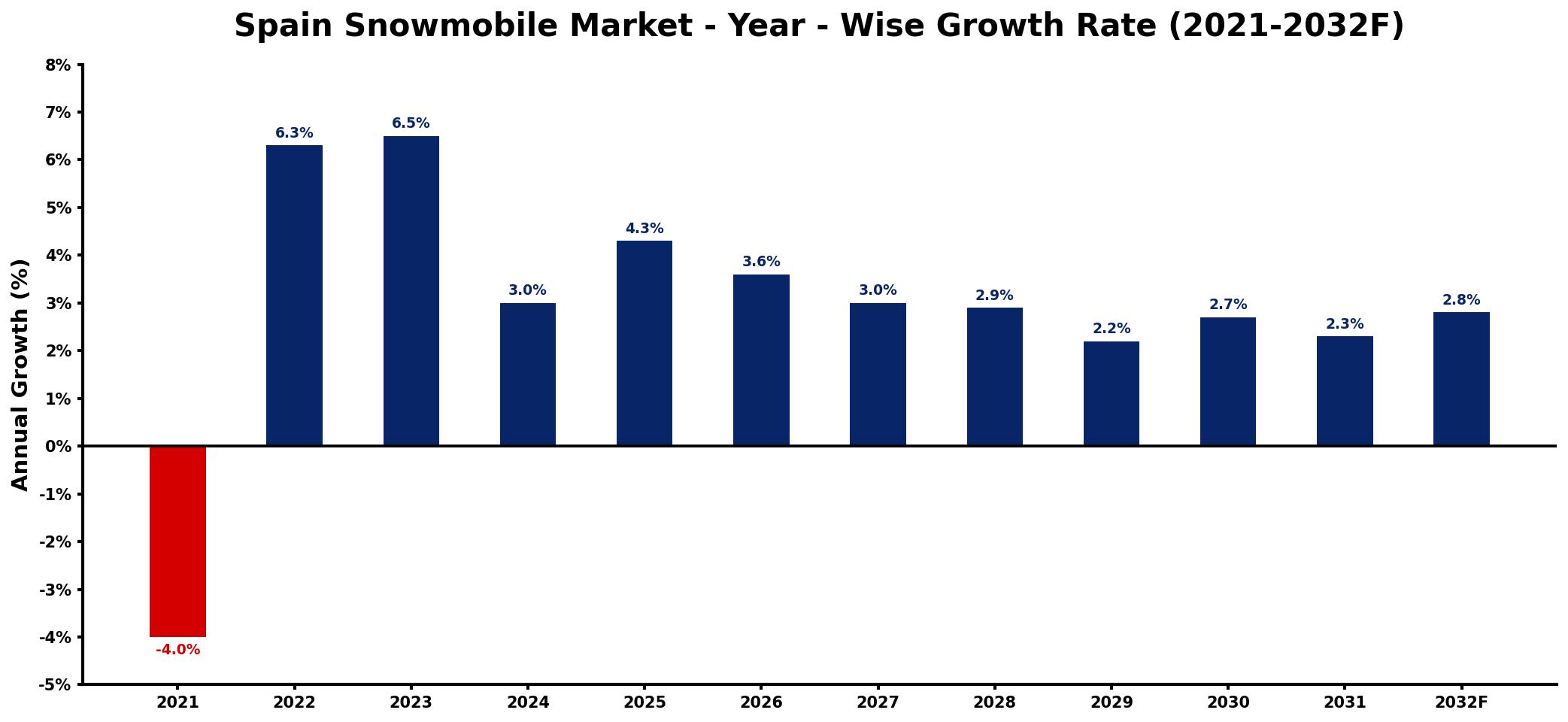 Spain Snowmobile Market Year-wise Growth Rate and Key Drivers
