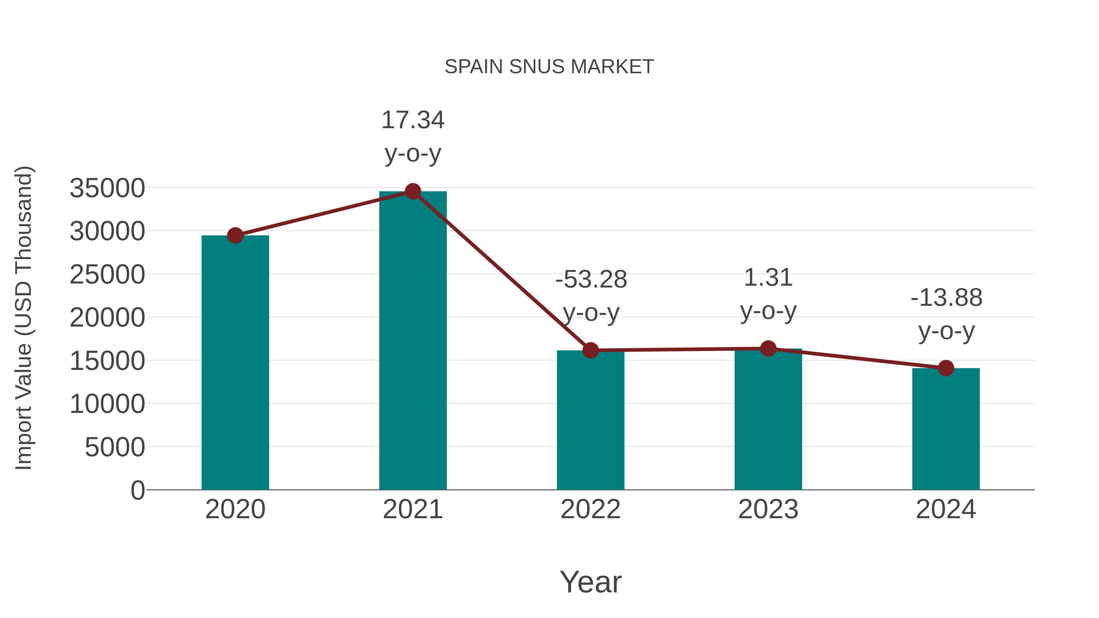 Spain Snus Market: Import Trend Analysis