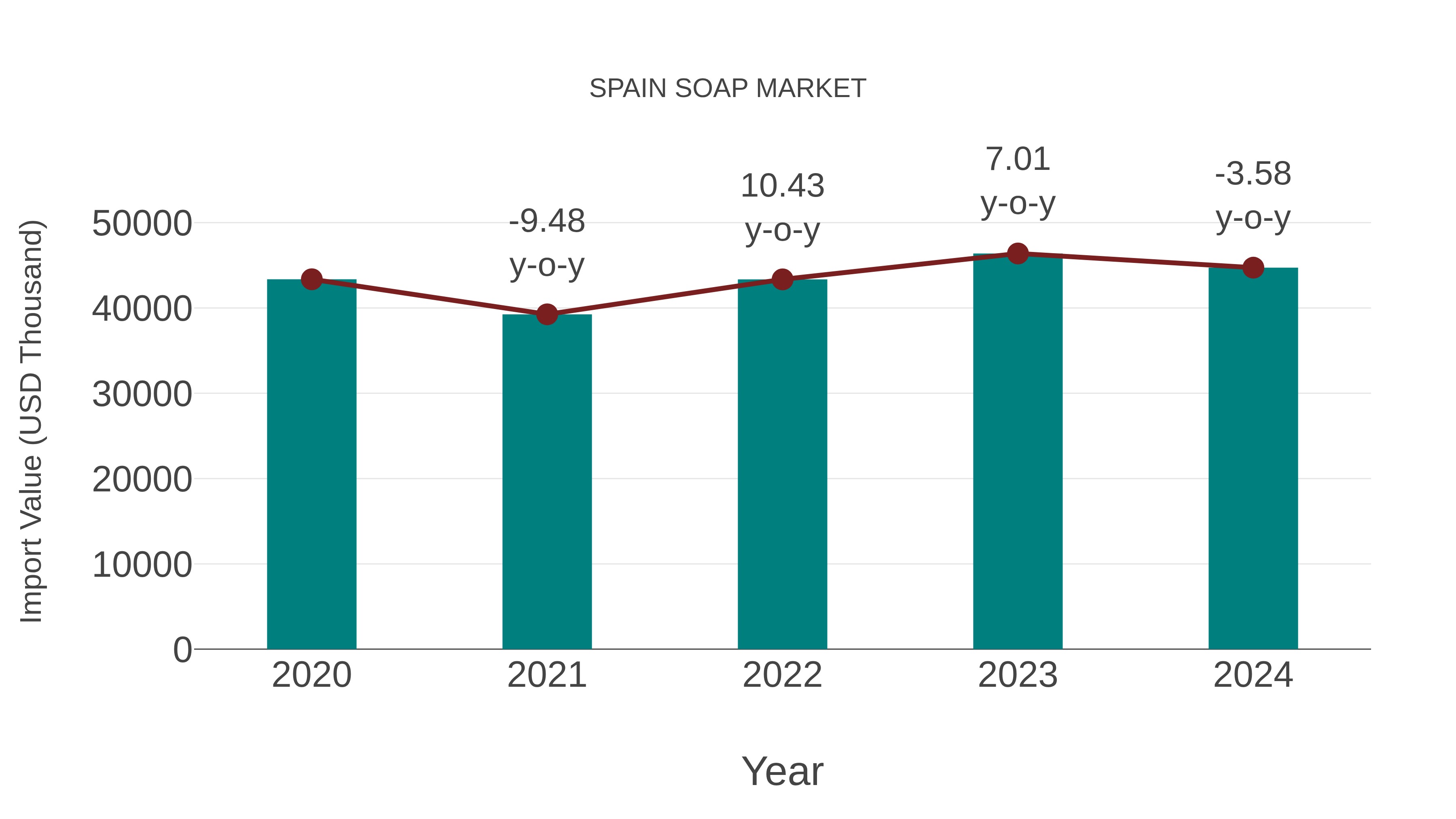  Spain Soap Market: Import Trend Analysis