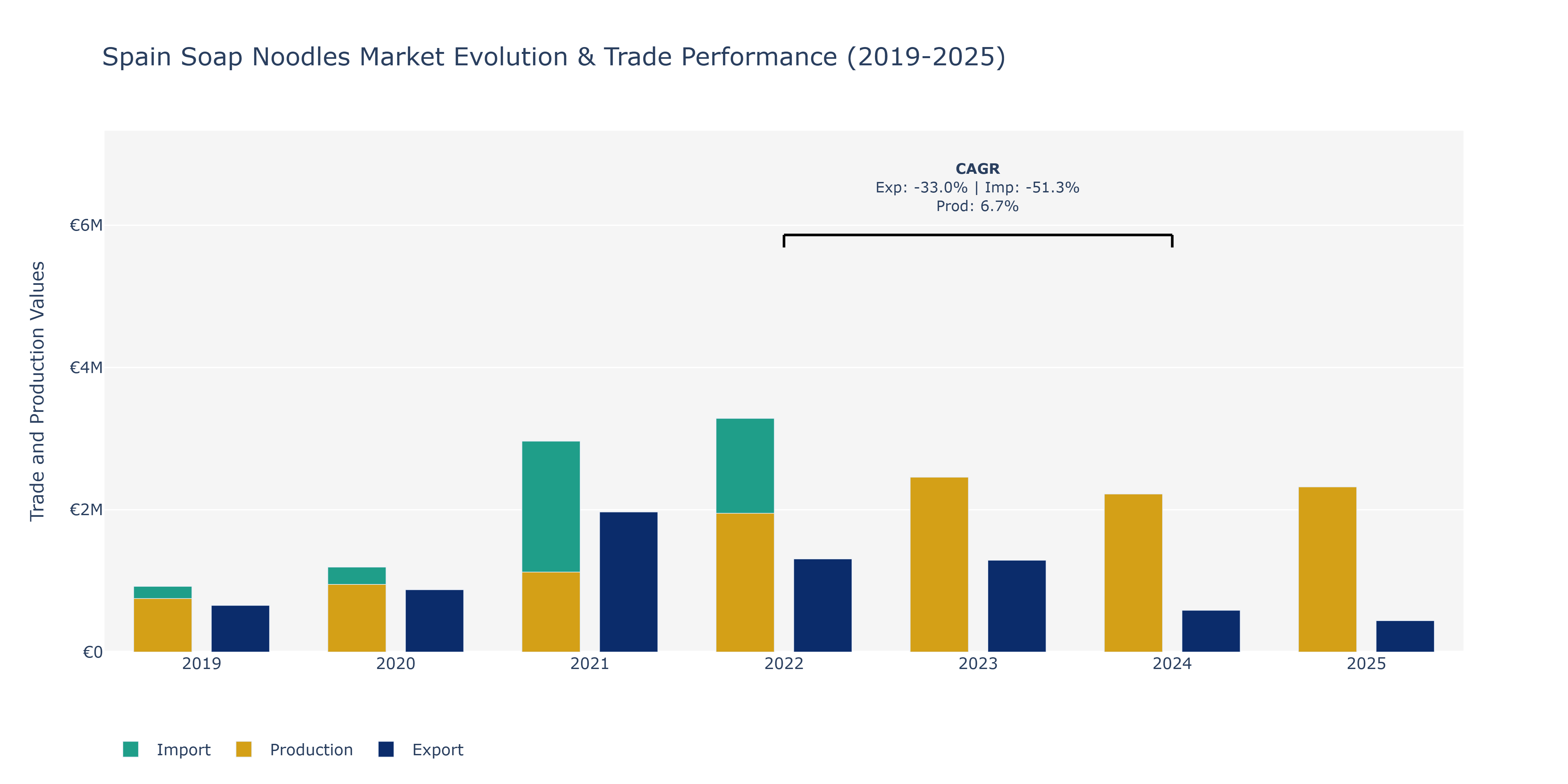 Spain Soap Noodles Market: Production & Trade Performance (2019-2025)
