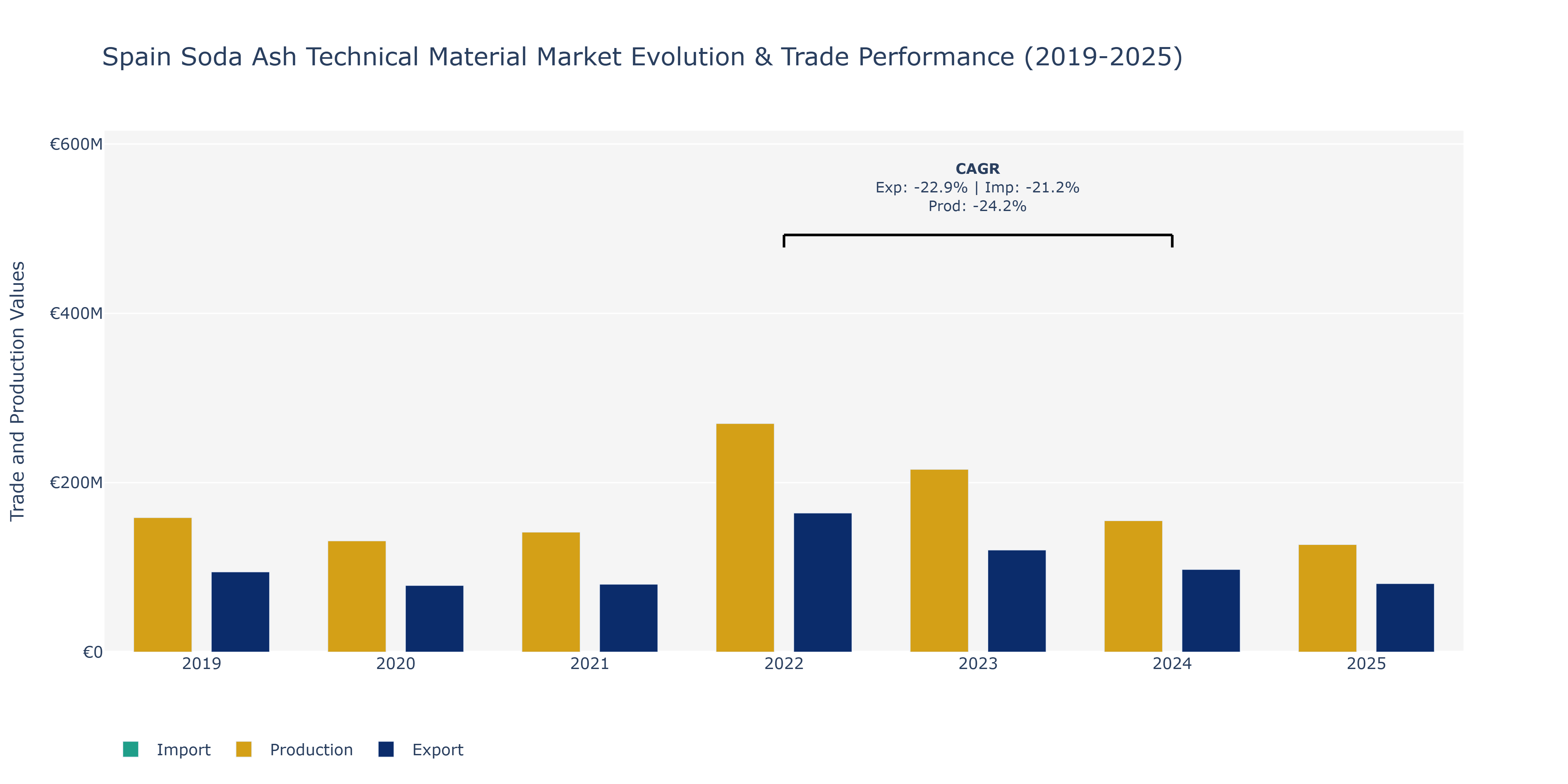 Spain Soda Ash Technical Material Market: Production & Trade Performance (2019-2025)