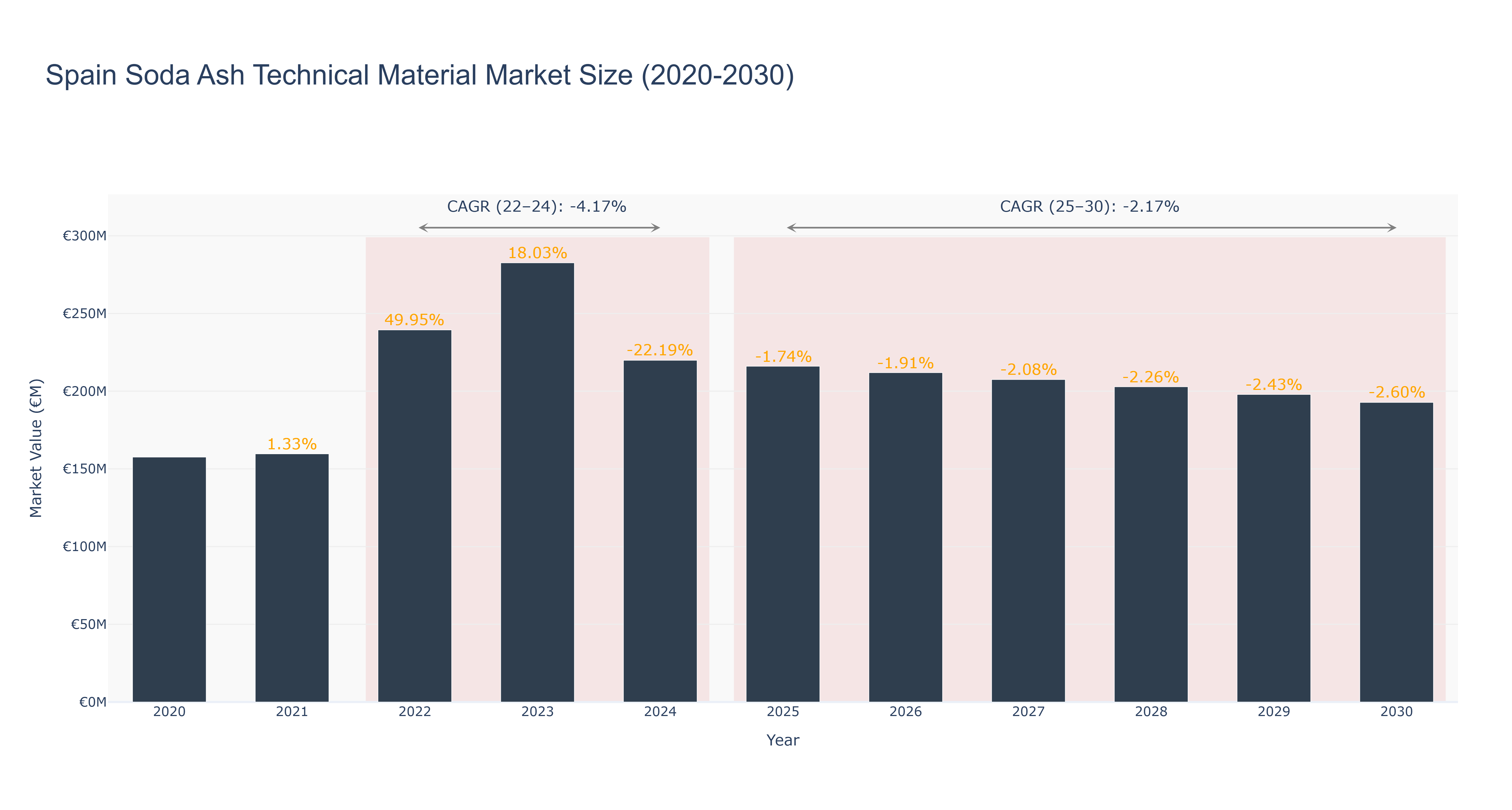Spain Soda Ash Technical Material Market Size (2020-2030)