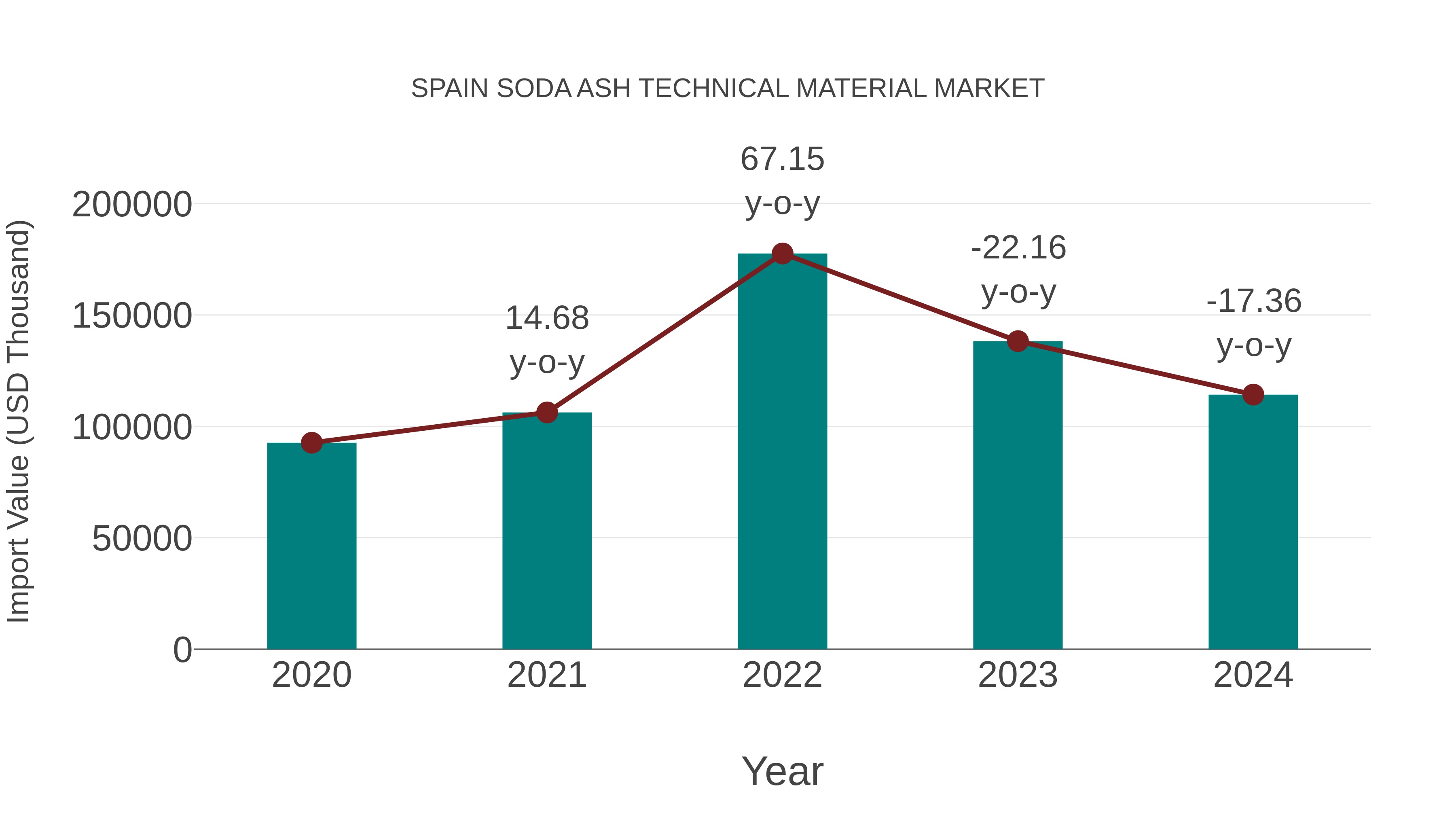 Spain Soda Ash Technical Material Market: Import Trend Analysis