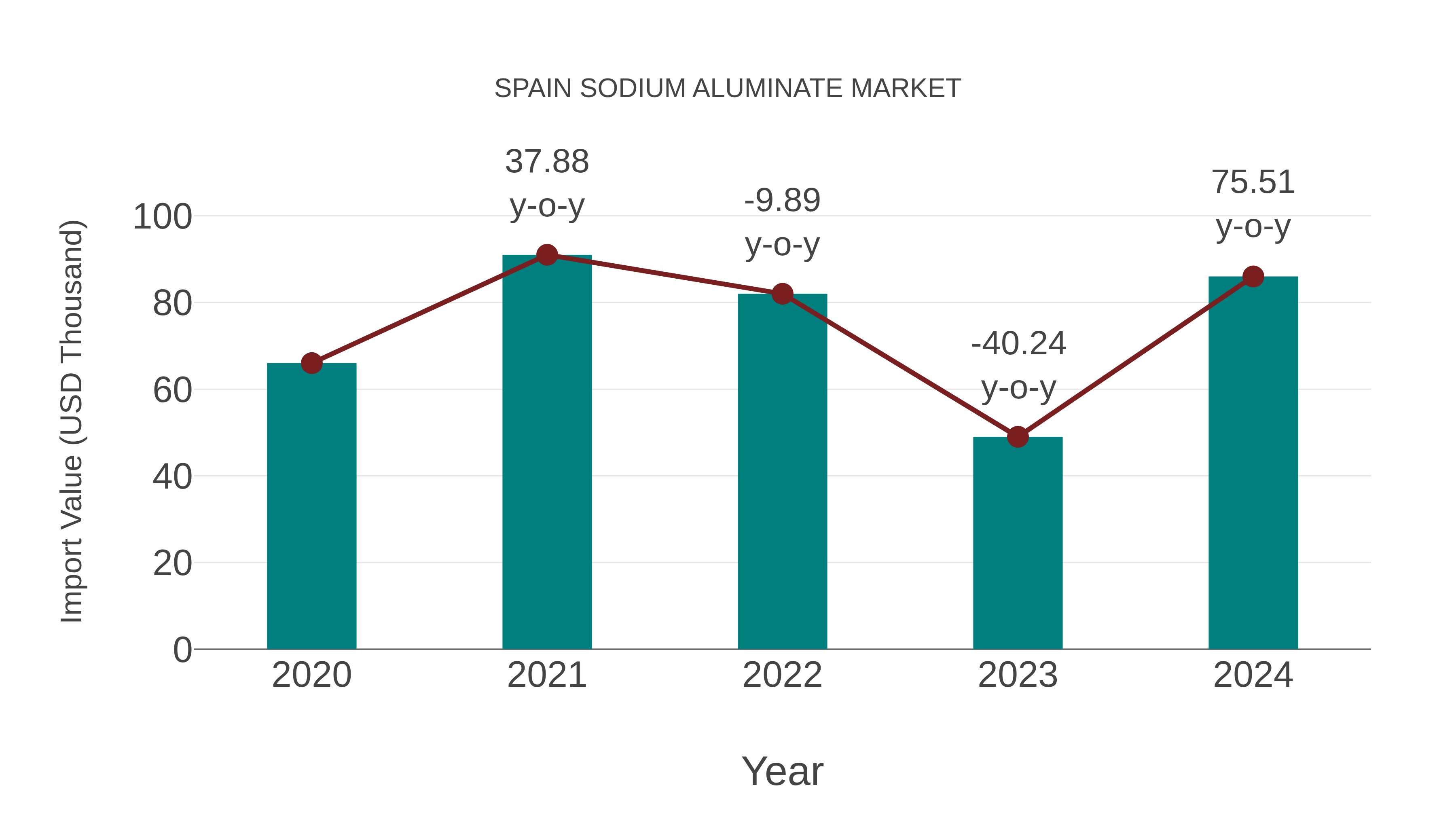 Spain Sodium Aluminate Market: Import Trend Analysis
