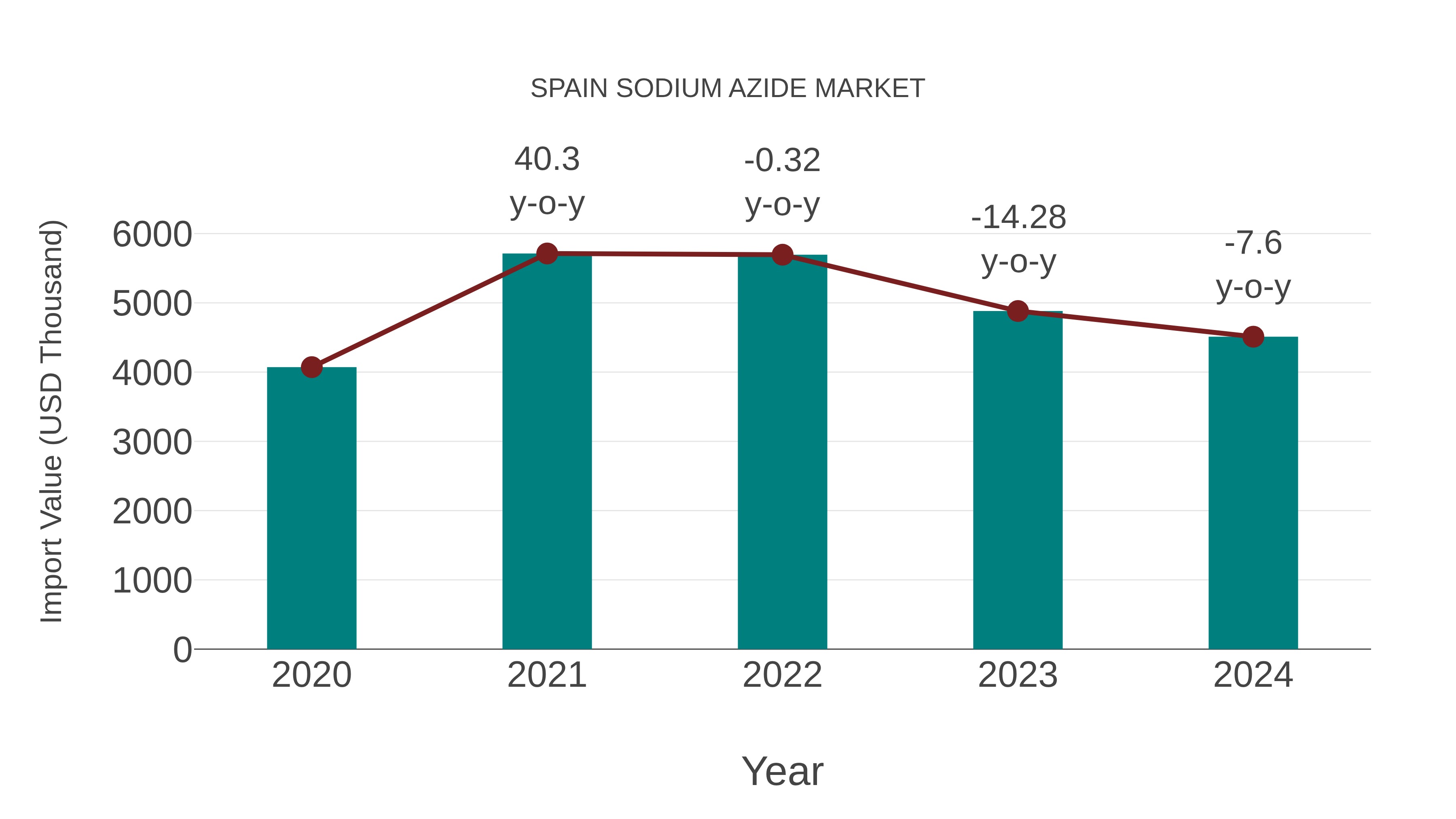  Spain Sodium Azide Market: Import Trend Analysis