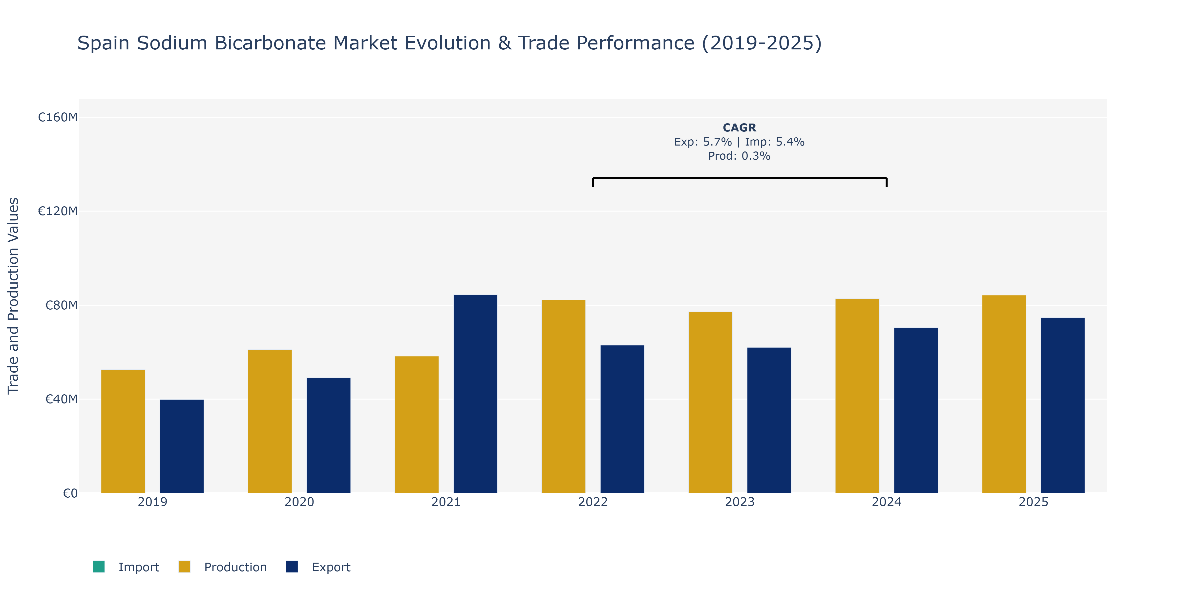 Spain Sodium Bicarbonate Market: Production & Trade Performance (2019-2025)