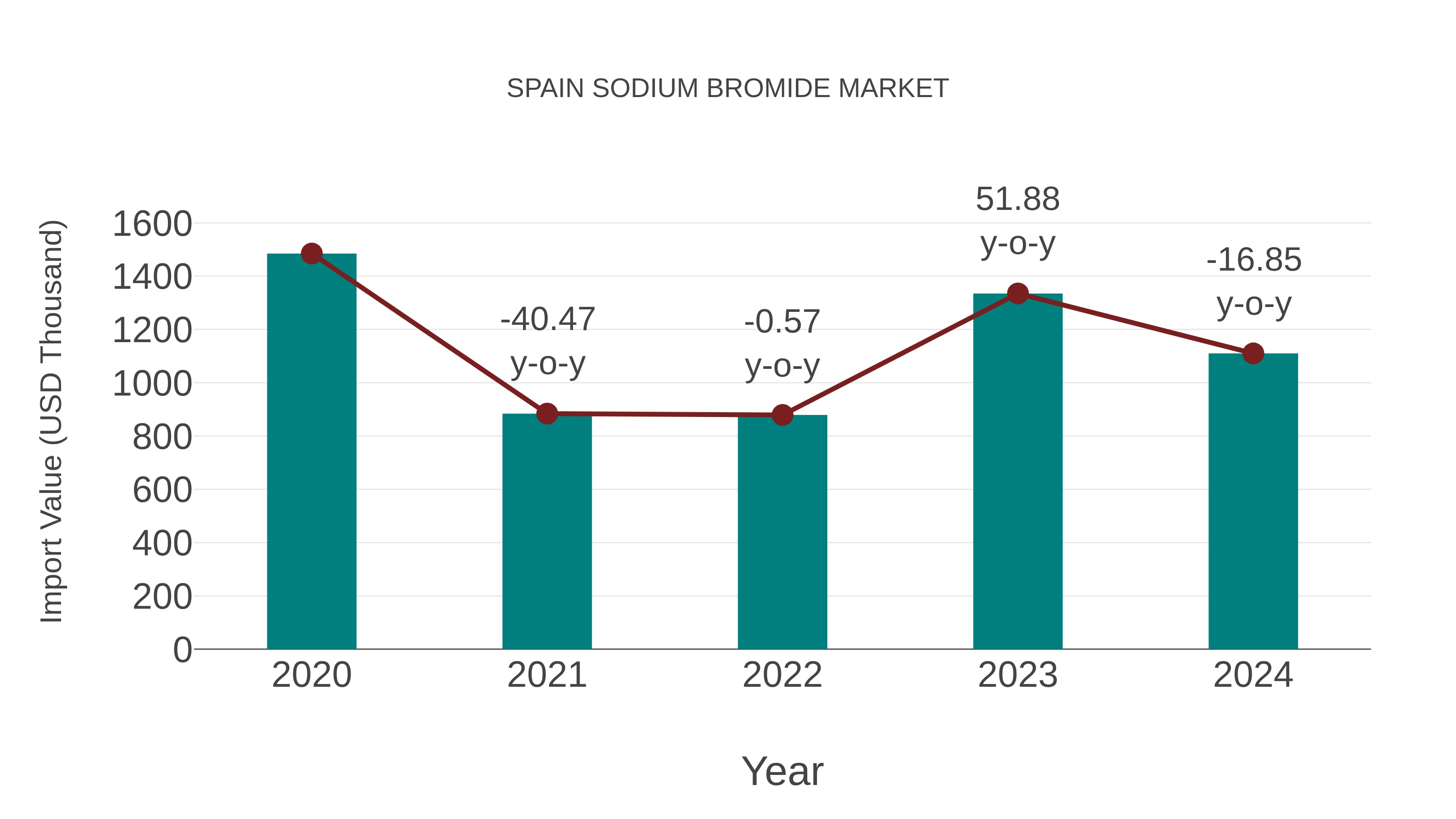  Spain Sodium Bromide Market: Import Trend Analysis