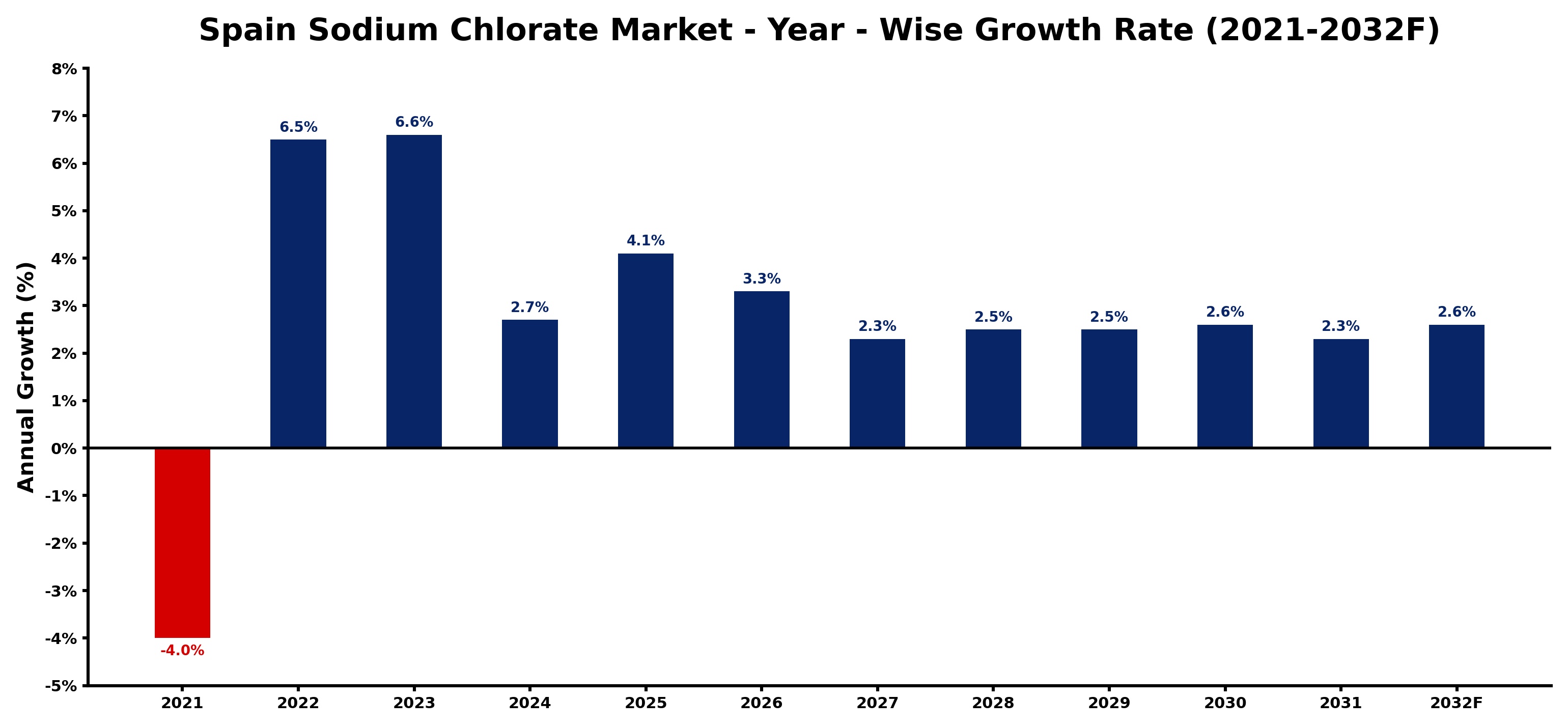Spain Sodium Chlorate Market Year-wise Growth Rate and Key Drivers