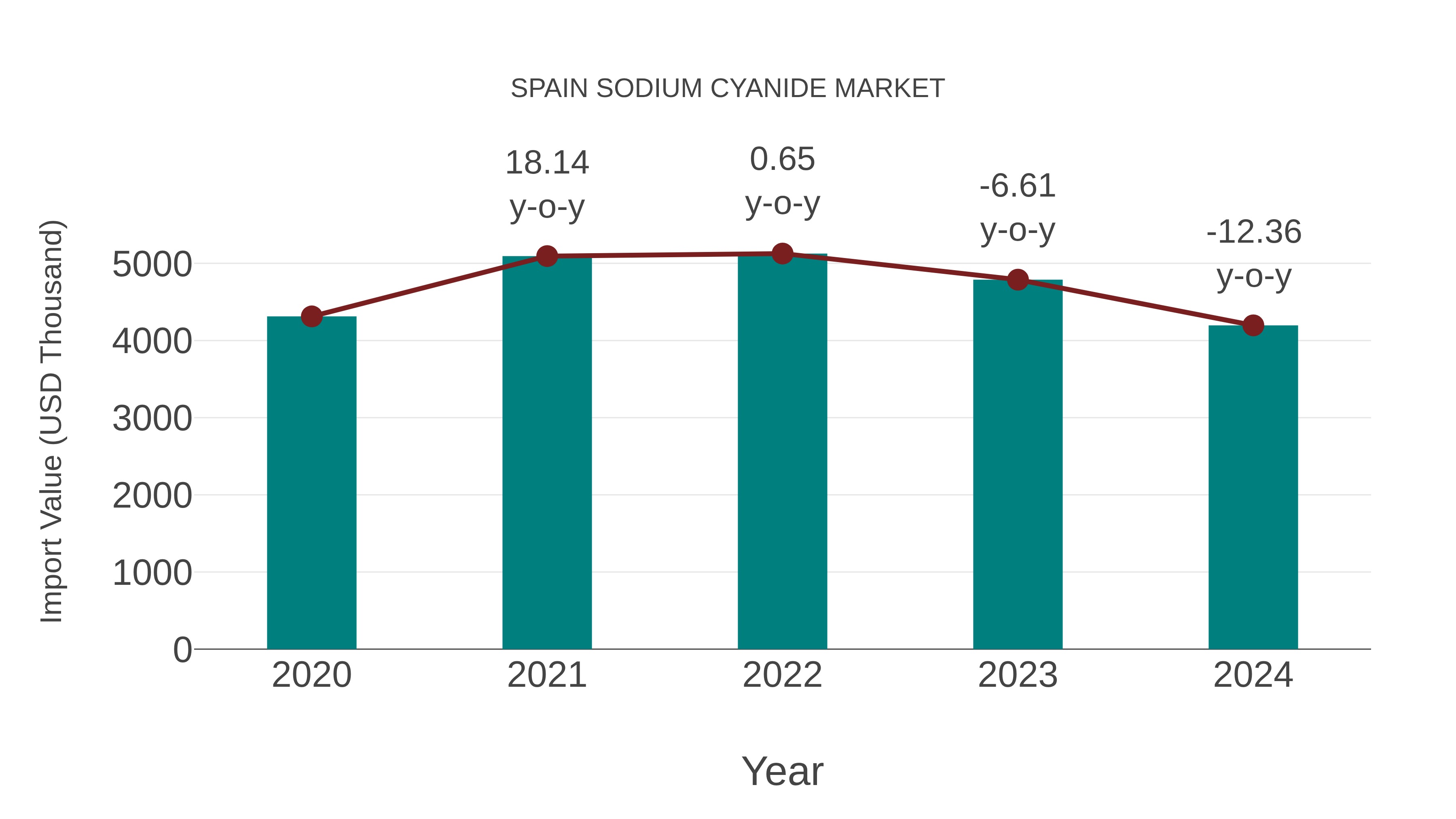  Spain Sodium Cyanide Market: Import Trend Analysis