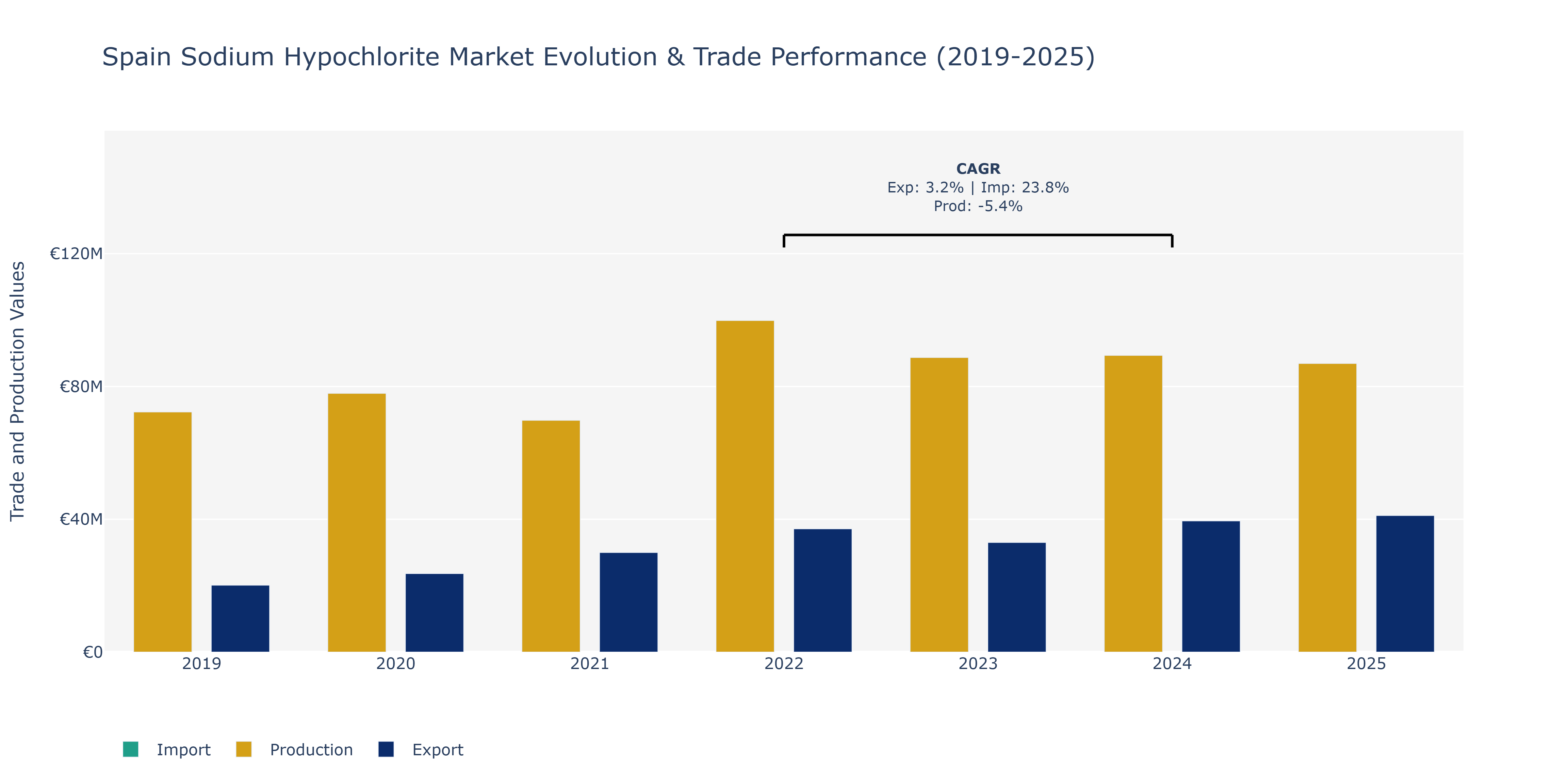Spain Sodium Hypochlorite Market: Production & Trade Performance (2019-2025)