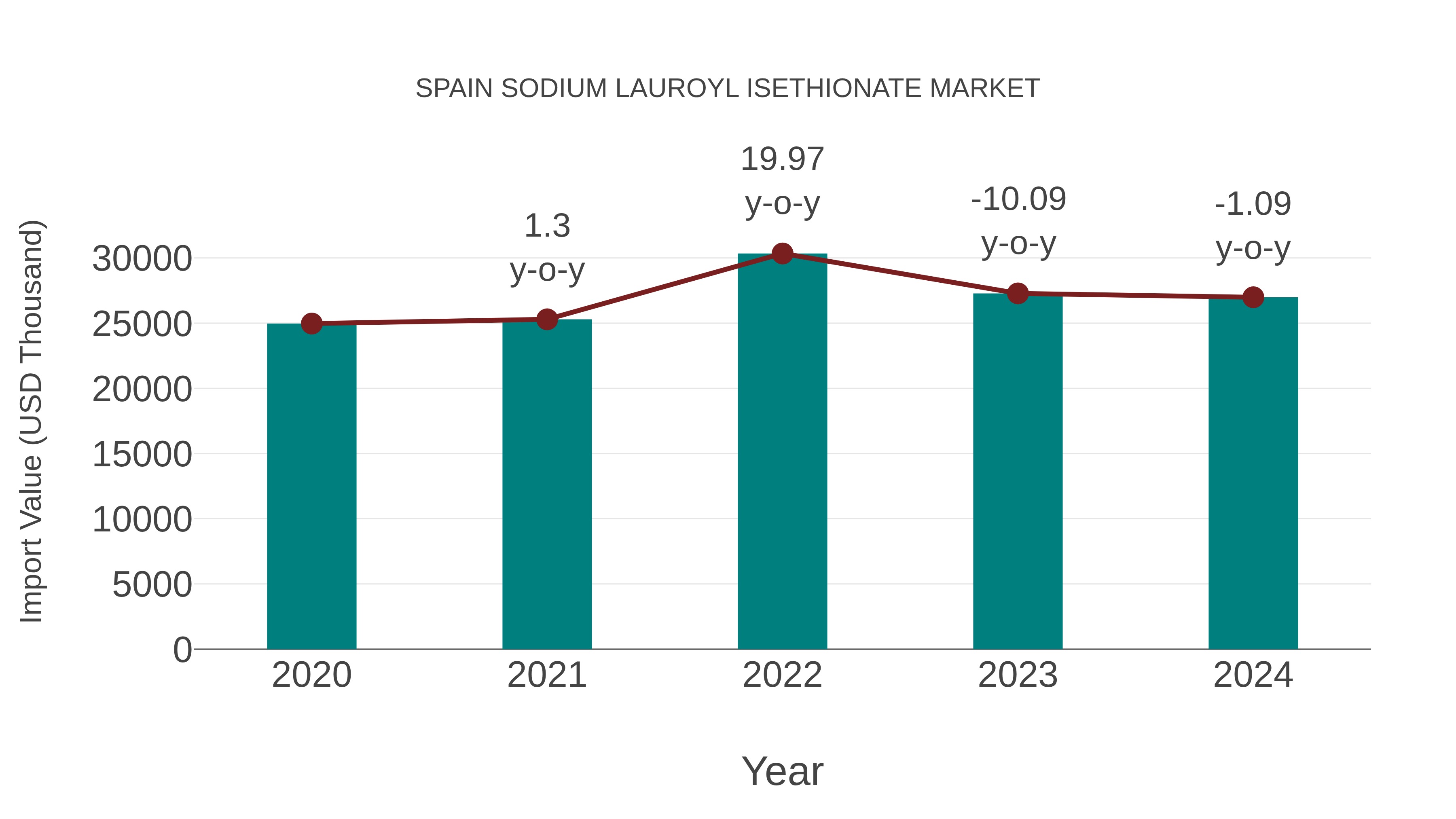 Spain Sodium Lauroyl Isethionate Market: Import Trend Analysis