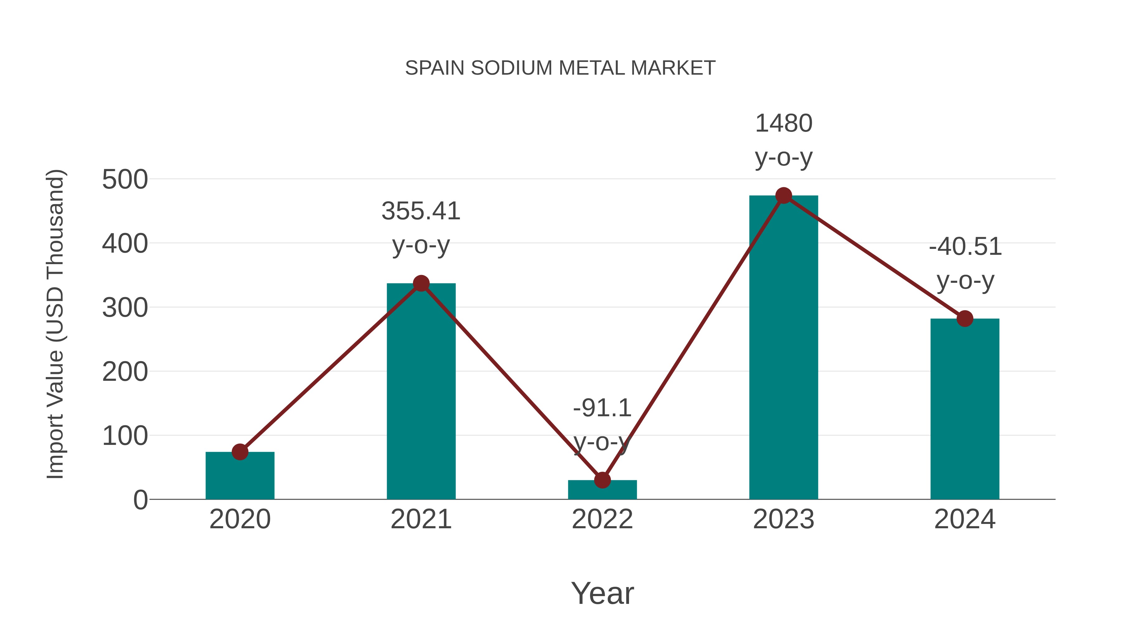  Spain Sodium Metal Market: Import Trend Analysis