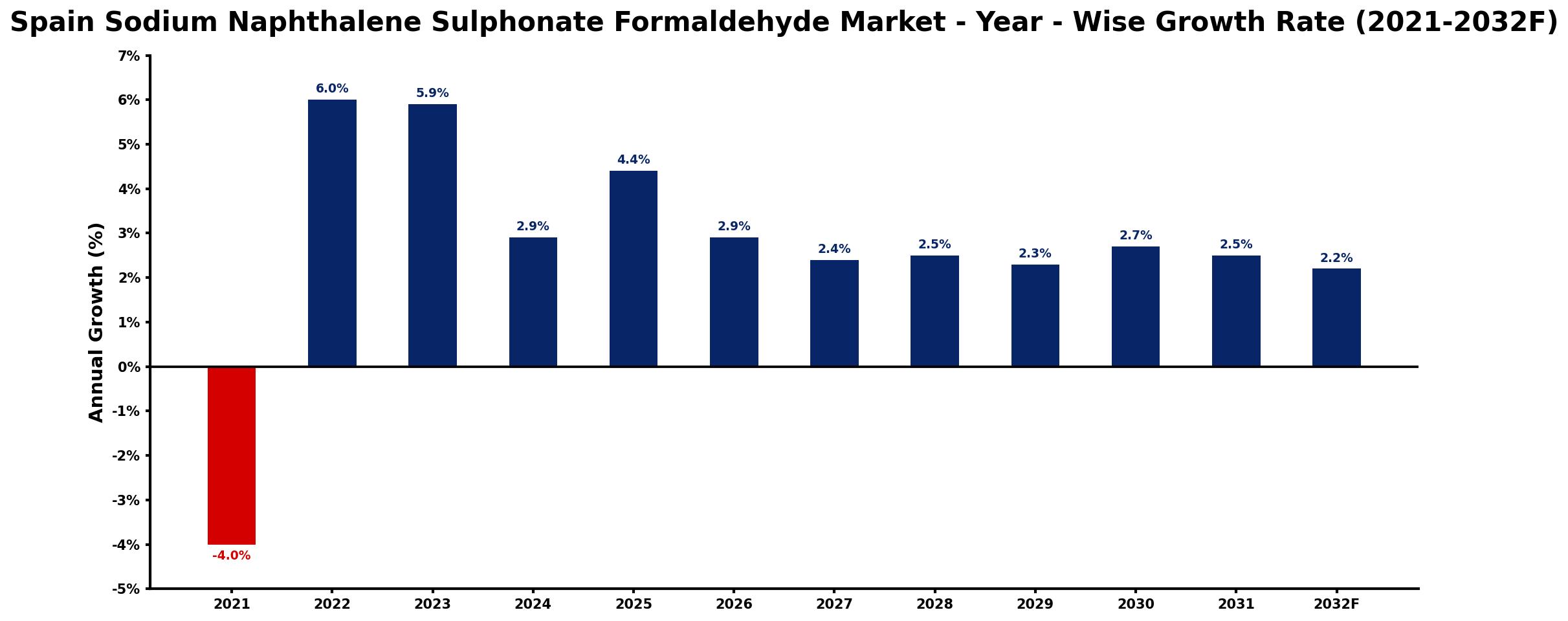 Spain Sodium Naphthalene Sulphonate Formaldehyde Market Year-wise Growth Rate and Key Drivers