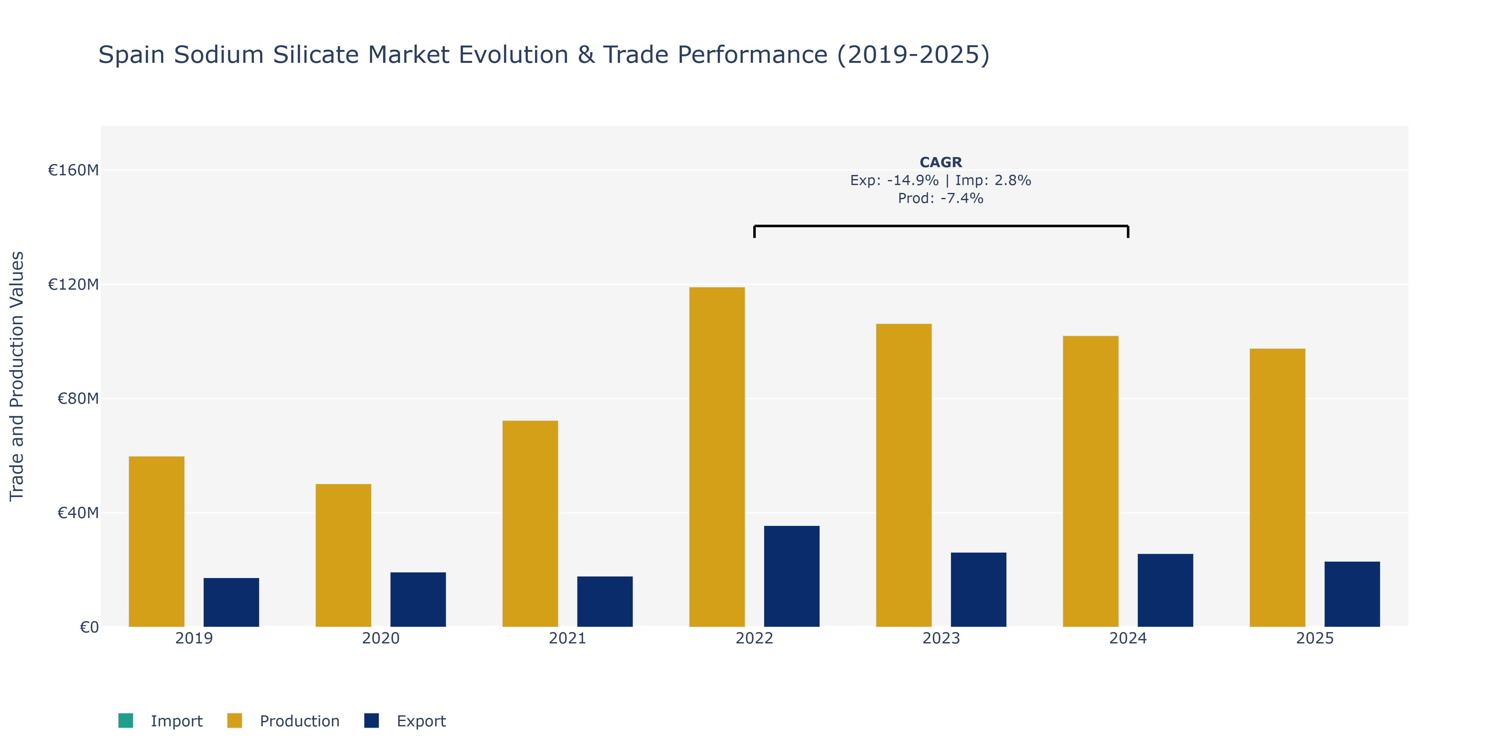 Spain Sodium Silicate Market: Production & Trade Performance (2019-2025)