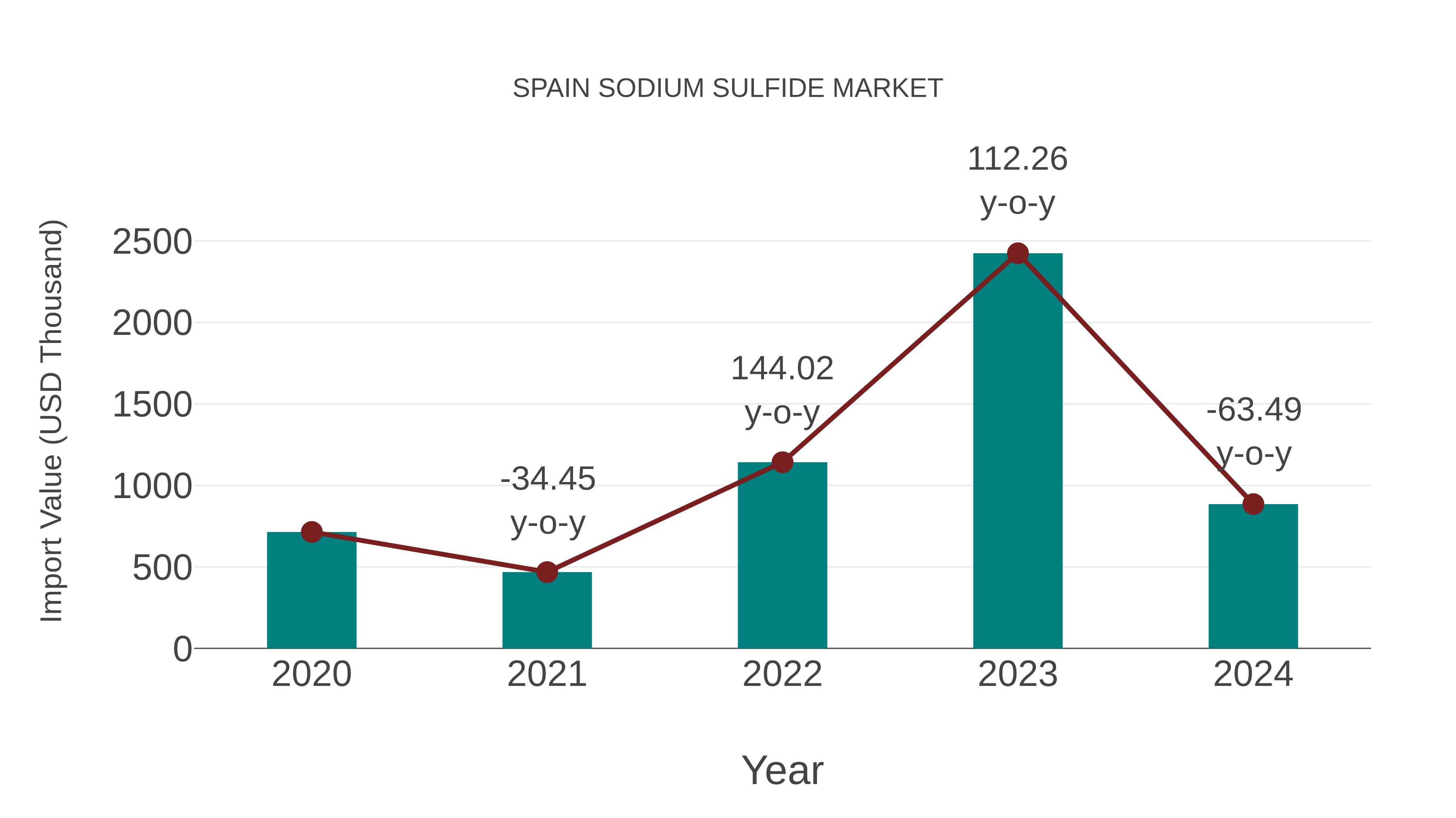  Spain Sodium Sulfide Market: Import Trend Analysis
