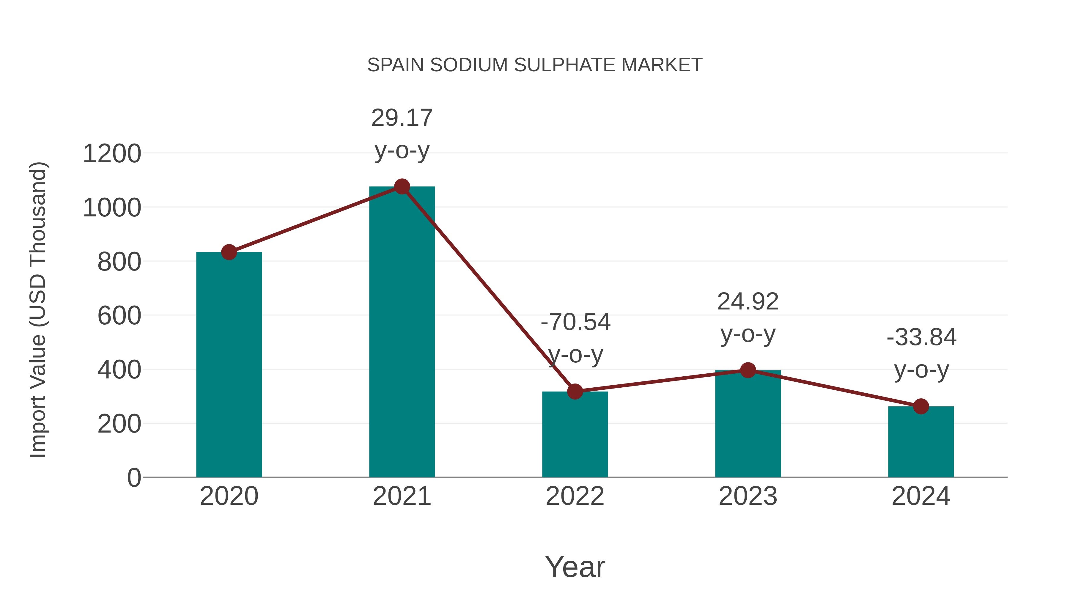  Spain Sodium Sulphate Market: Import Trend Analysis