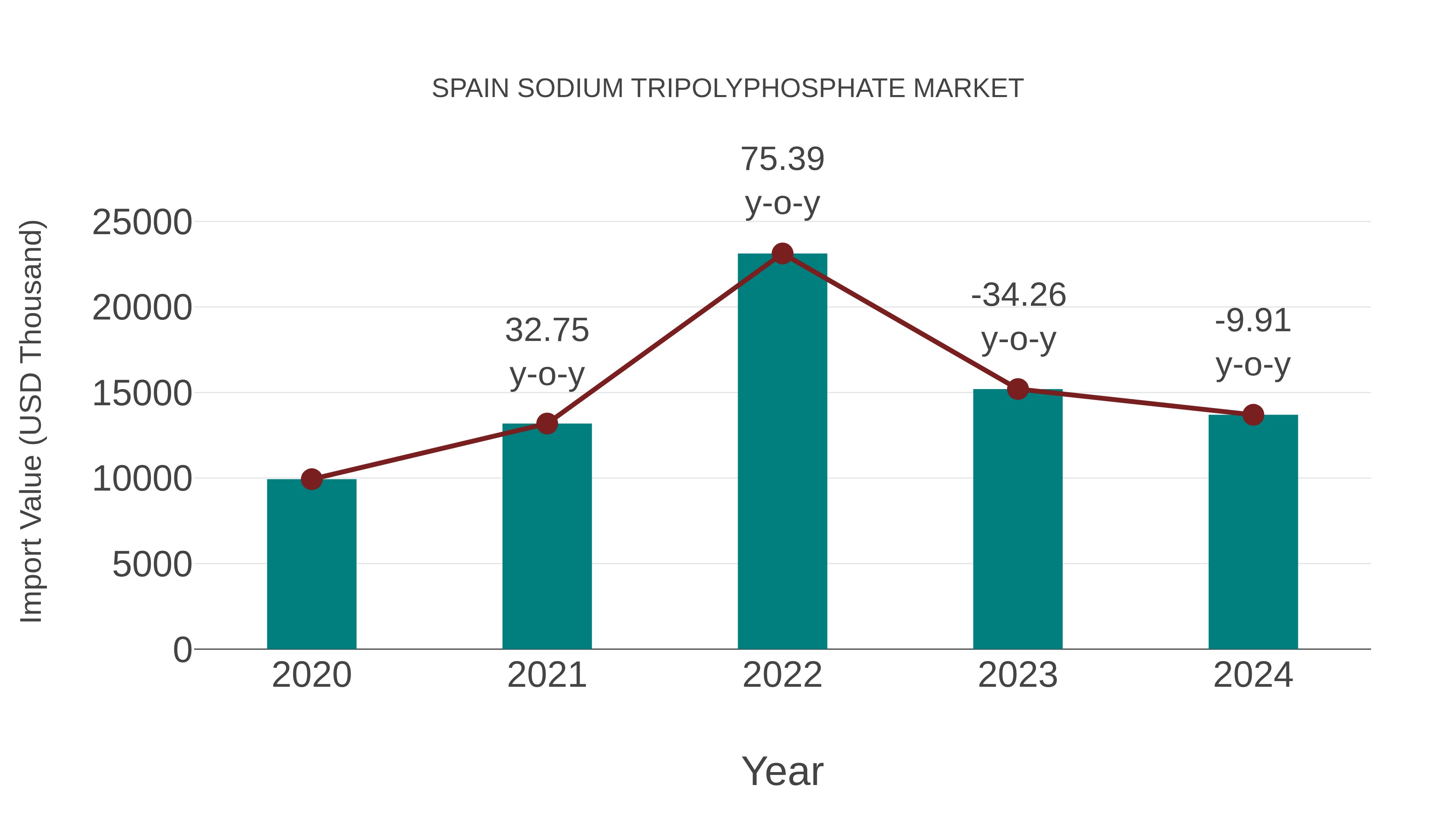  Spain Sodium Tripolyphosphate Market: Import Trend Analysis