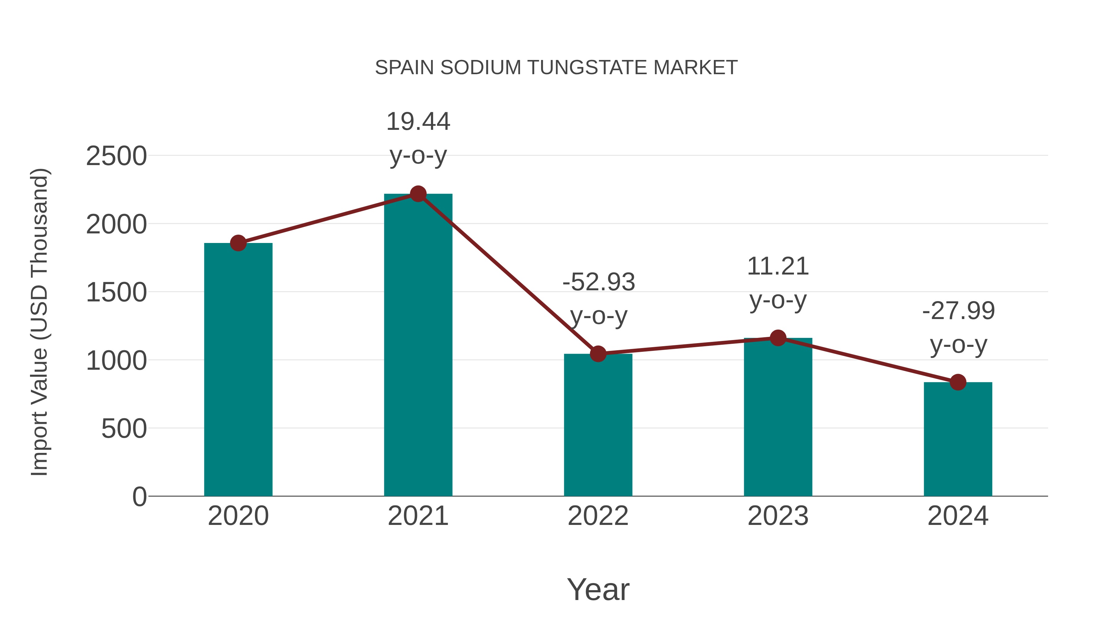  Spain Sodium Tungstate Market: Import Trend Analysis