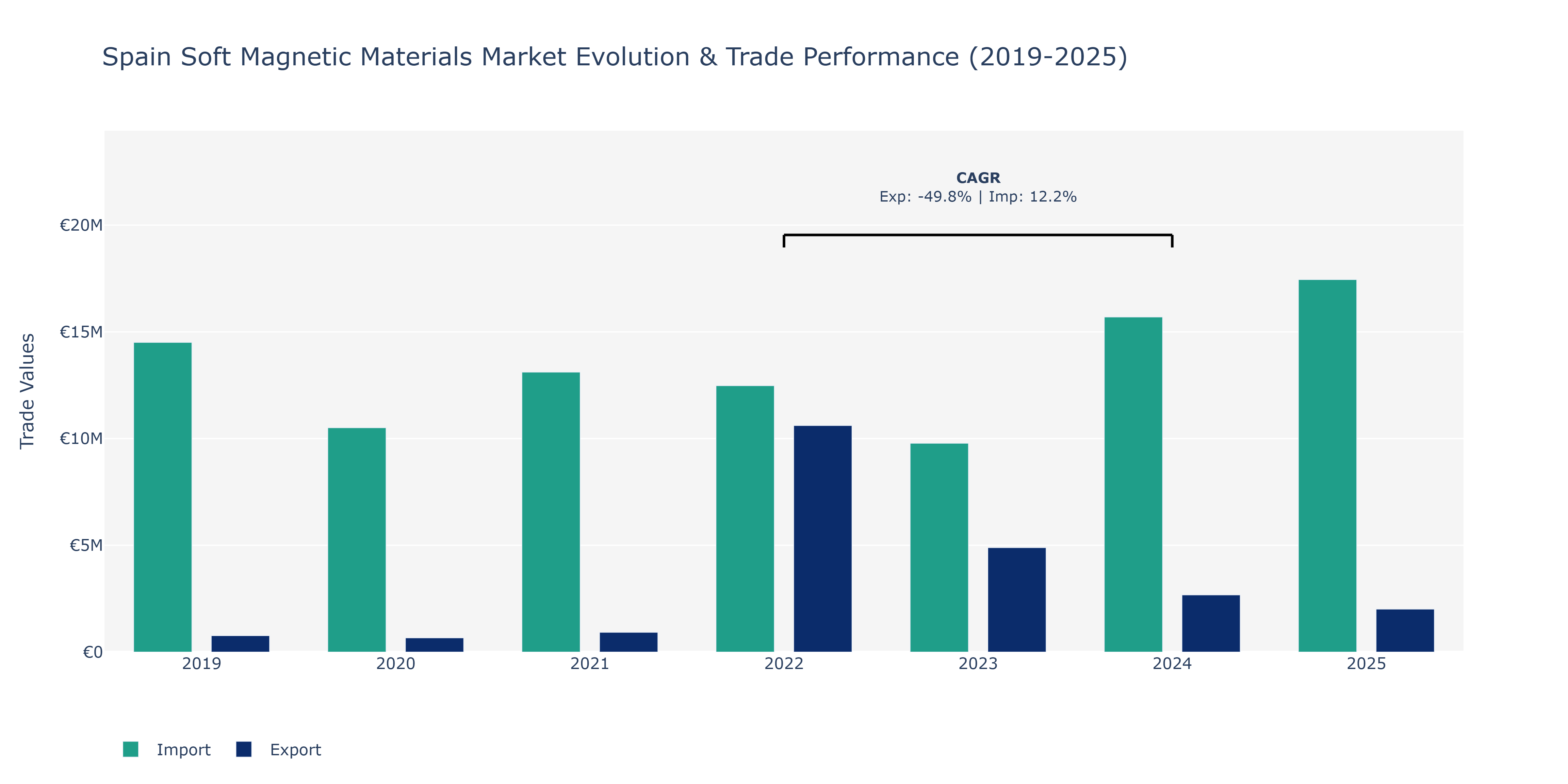 Spain Soft Magnetic Materials Market: Production & Trade Performance (2019-2025)
