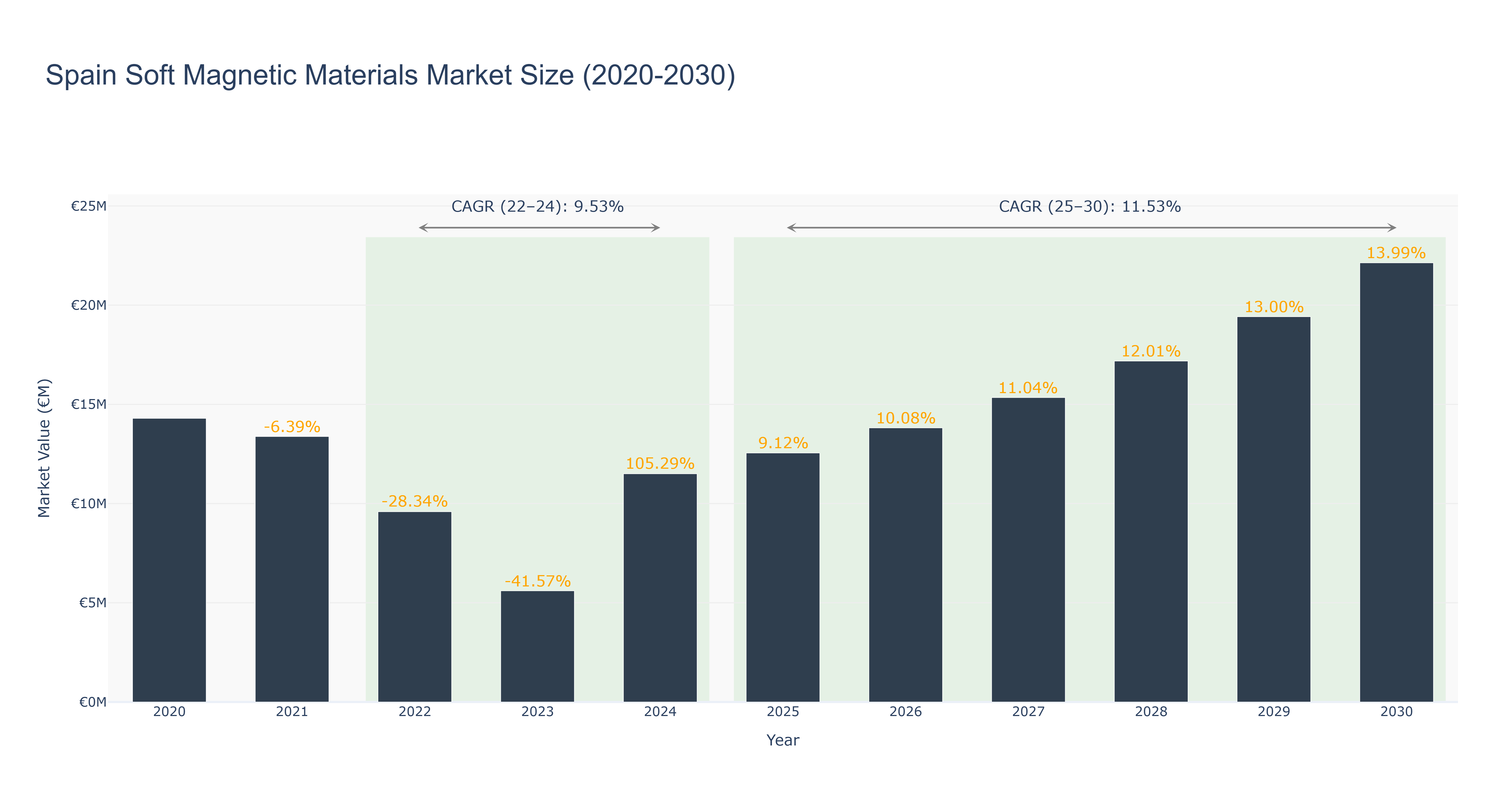 Spain Soft Magnetic Materials Market Size (2020-2030)