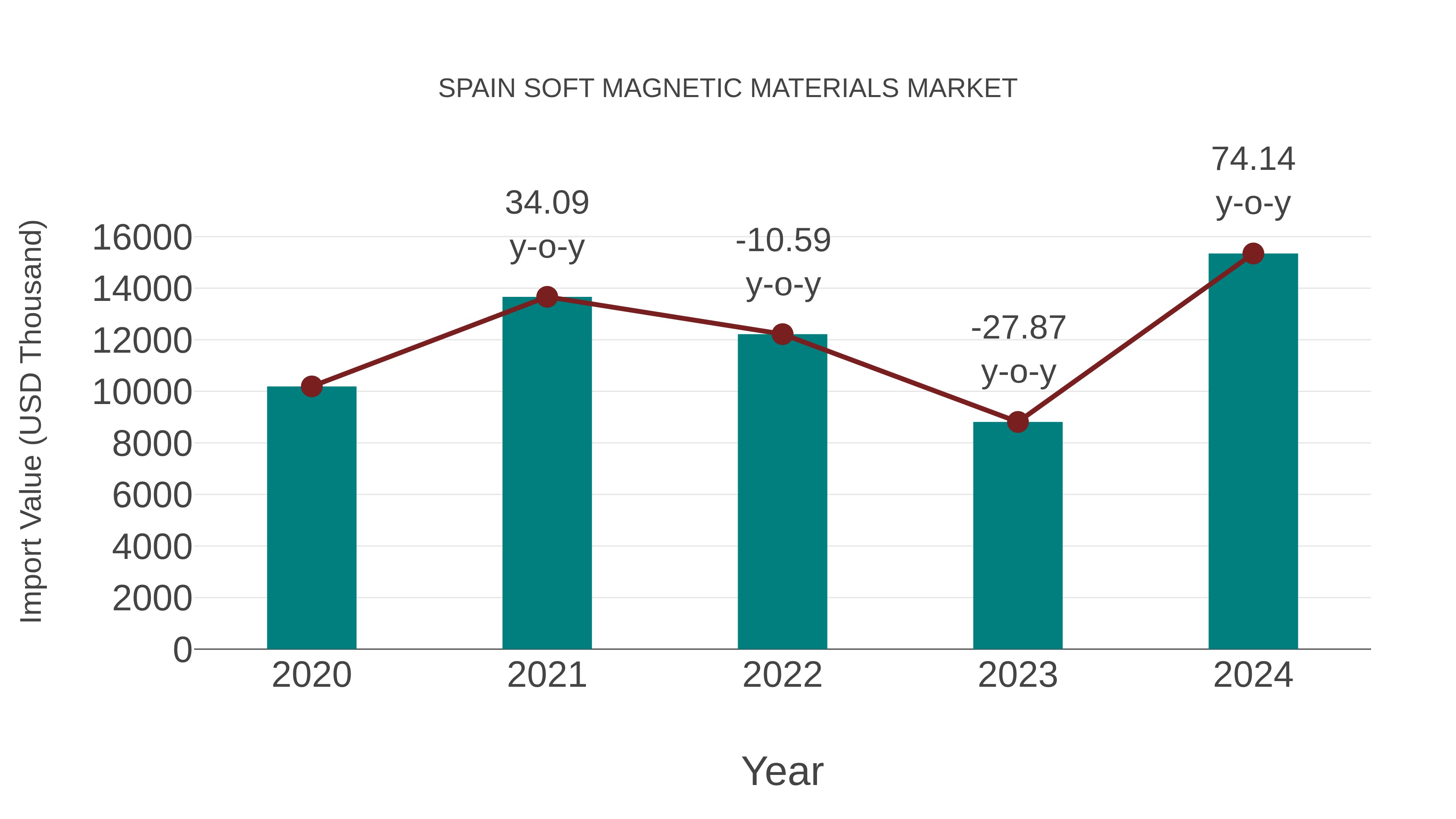  Spain Soft Magnetic Materials Market: Import Trend Analysis