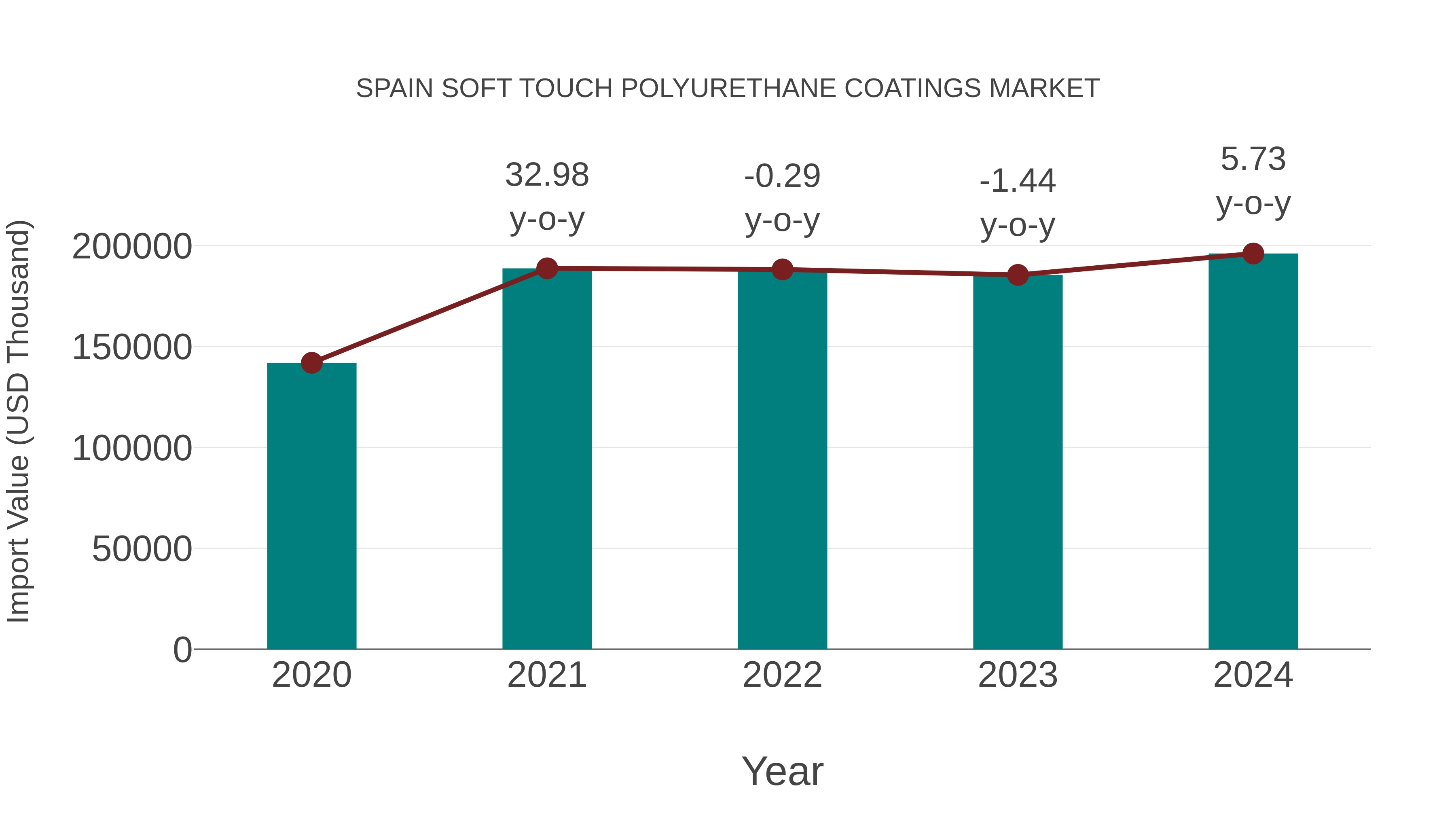  Spain Soft Touch Polyurethane Coatings Market: Import Trend Analysis