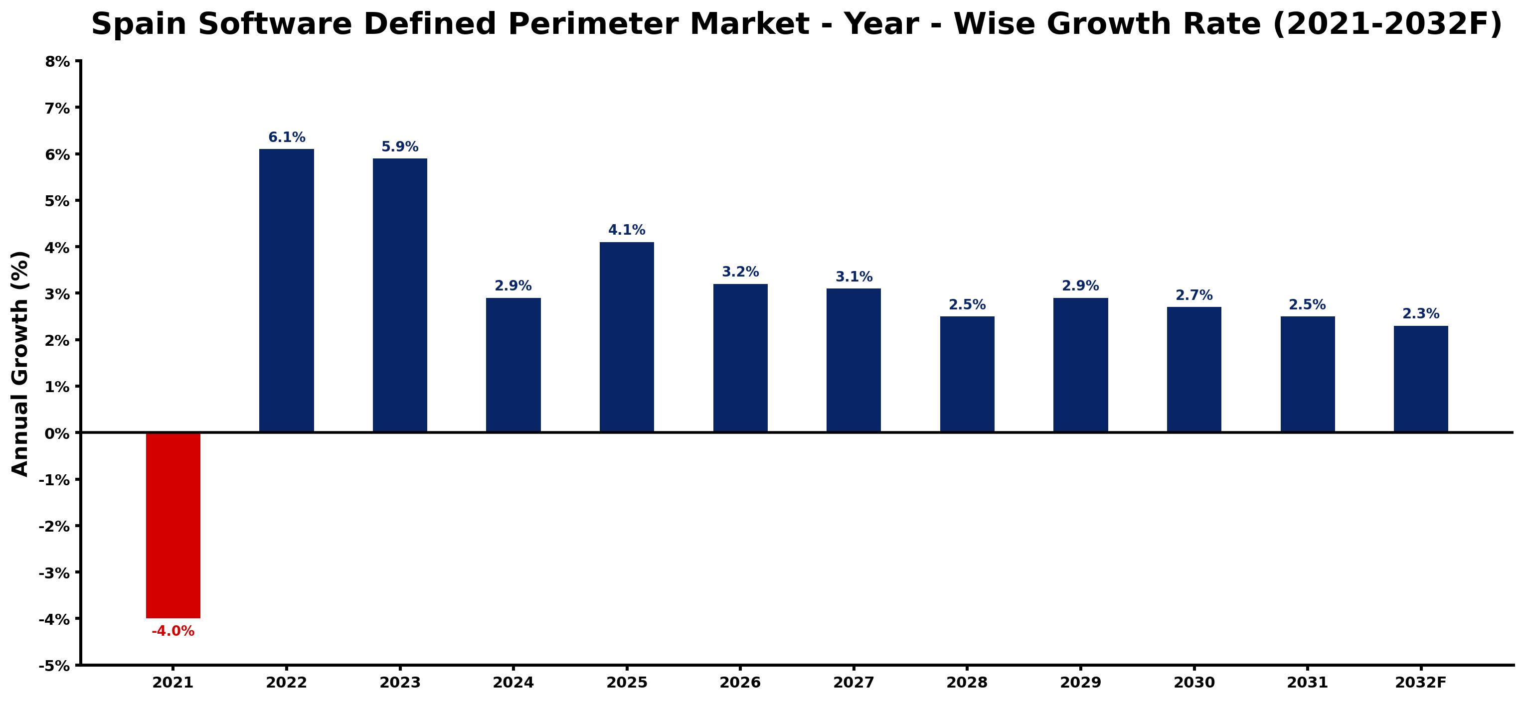 Spain Software Defined Perimeter Market Year-wise Growth Rate and Key Drivers