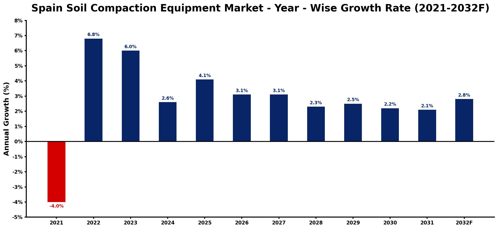 Spain Soil Compaction Equipment Market Year-wise Growth Rate and Key Drivers