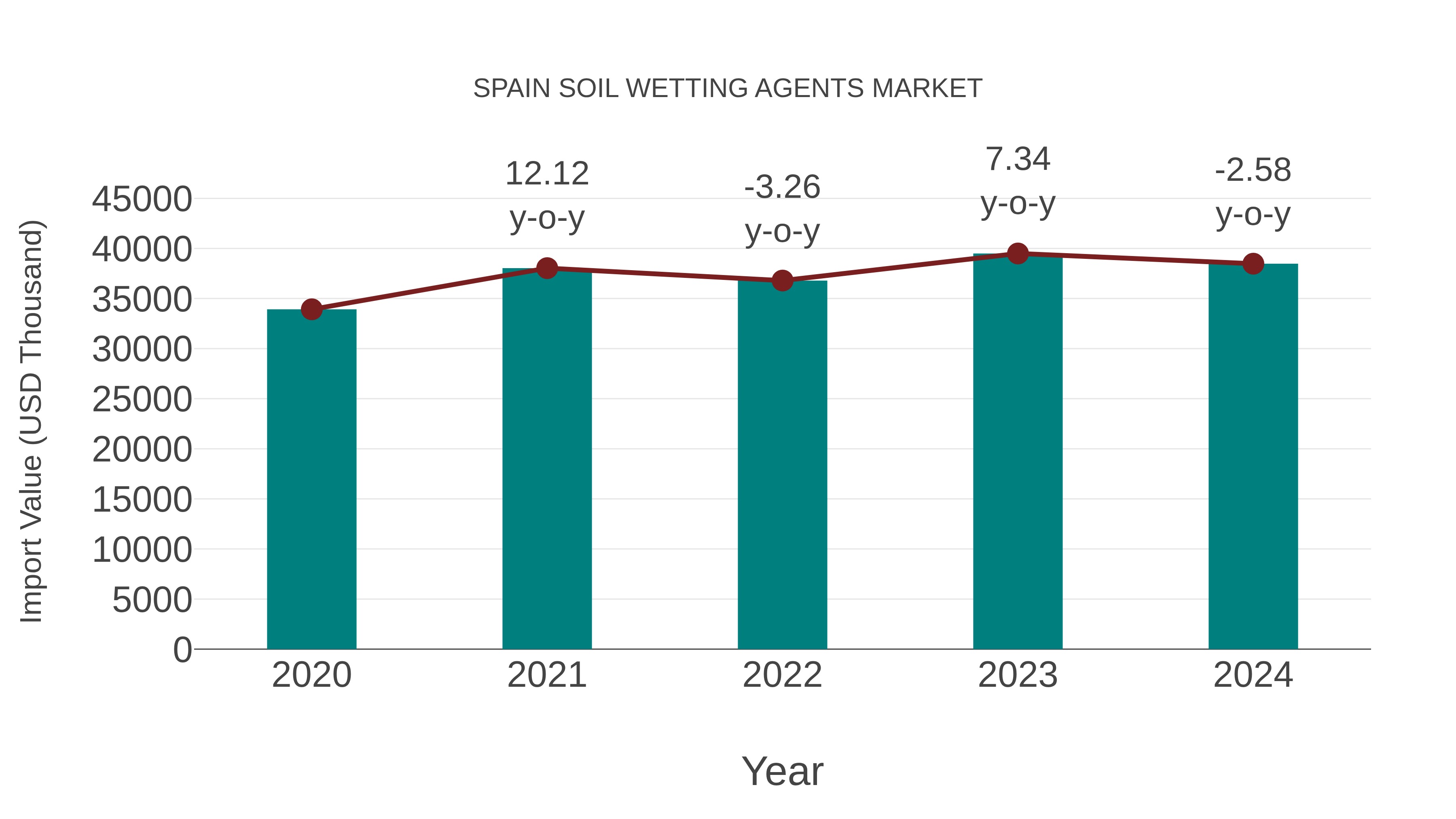  Spain Soil Wetting Agents Market: Import Trend Analysis