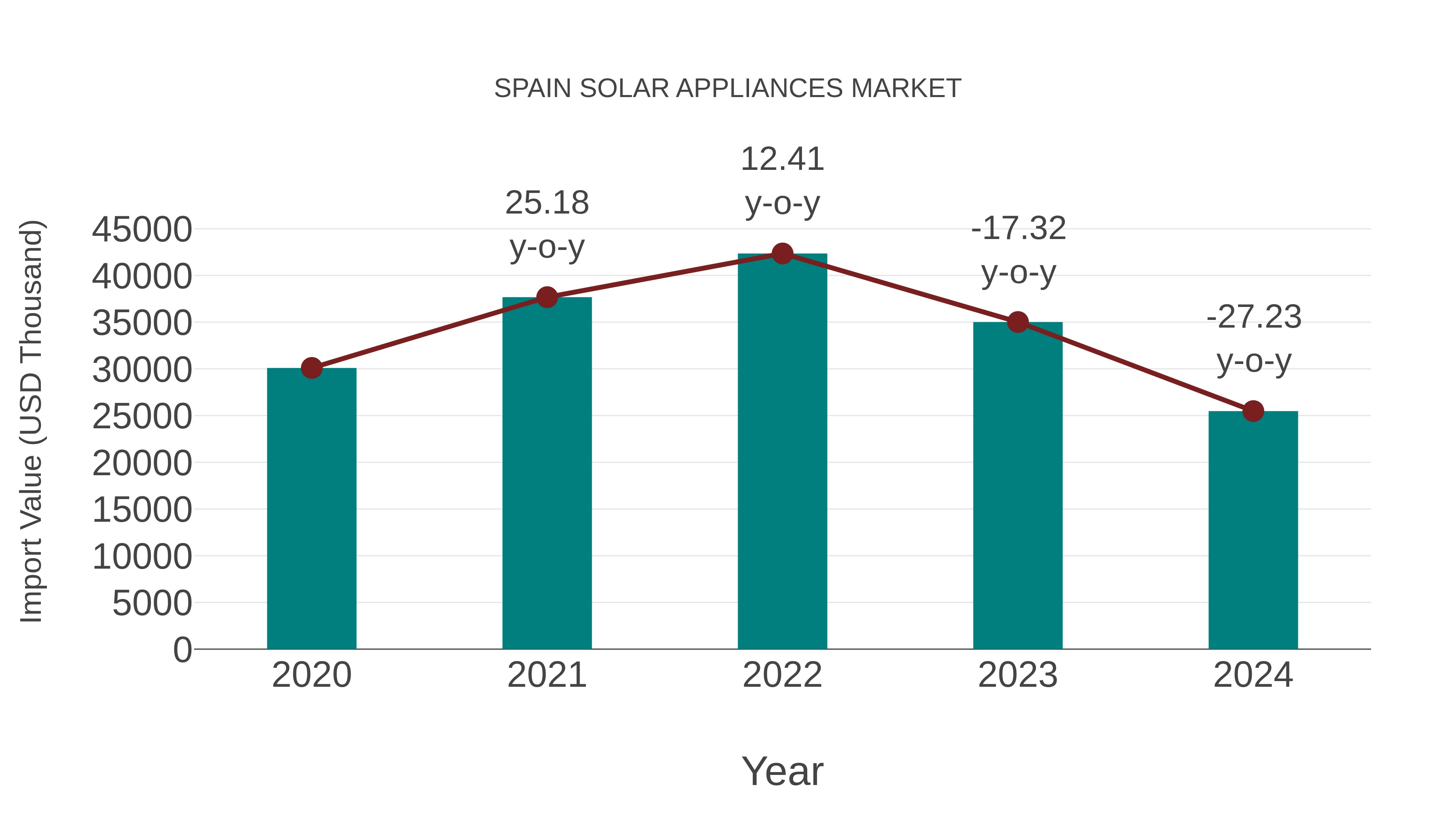  Spain Solar Appliances Market: Import Trend Analysis