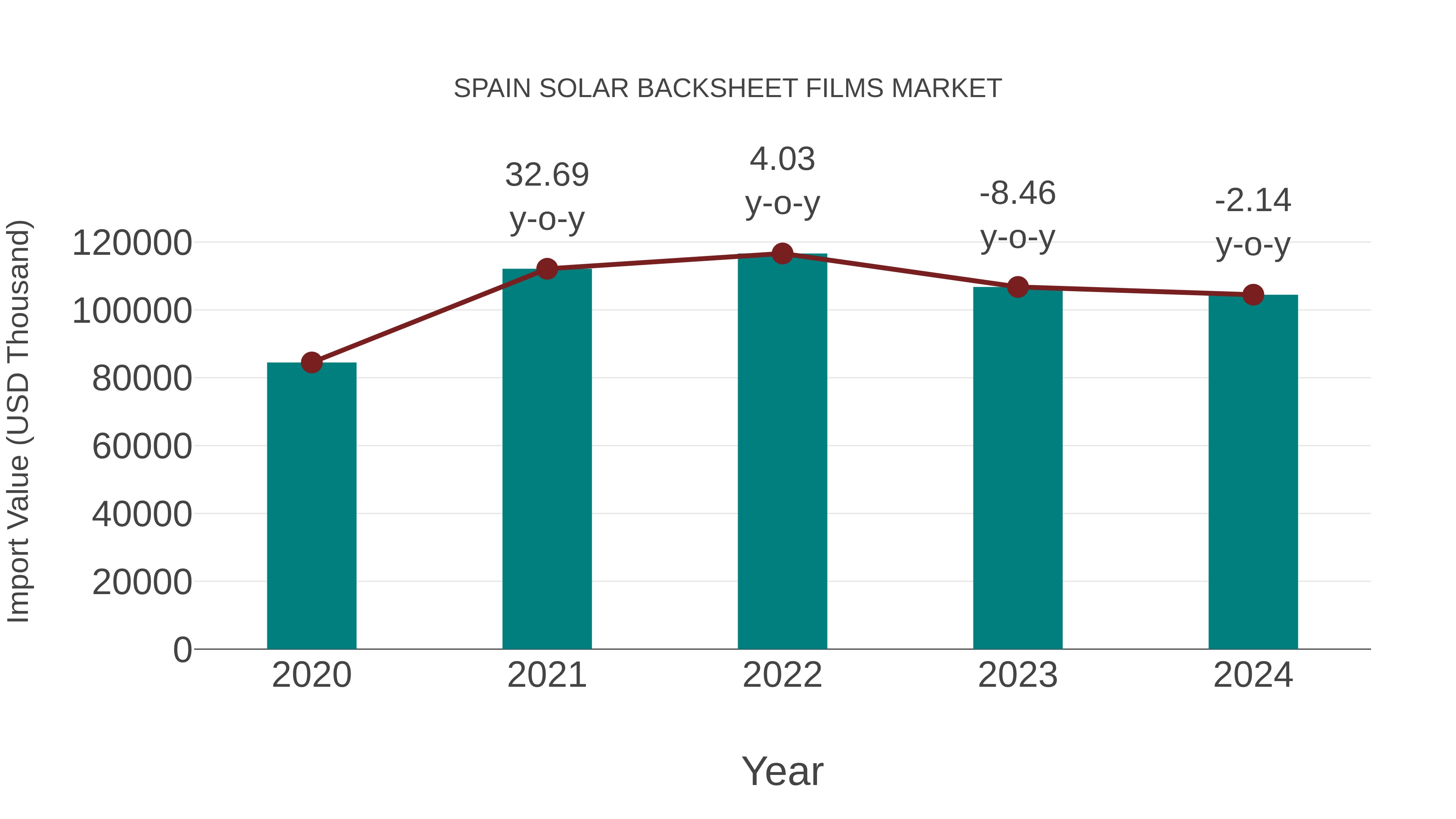  Spain Solar Backsheet Films Market: Import Trend Analysis