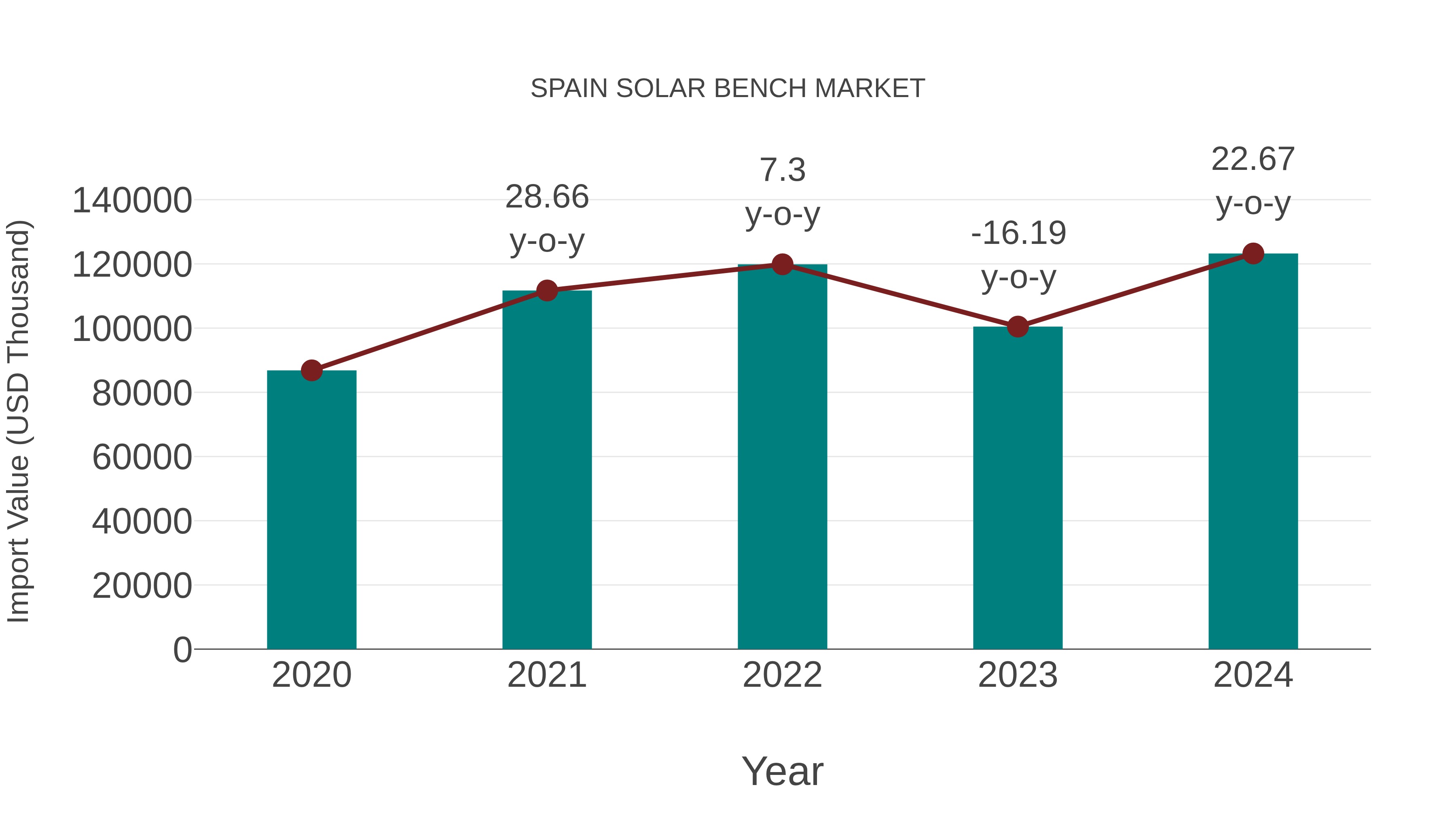 Spain Solar Bench Market: Import Trend Analysis