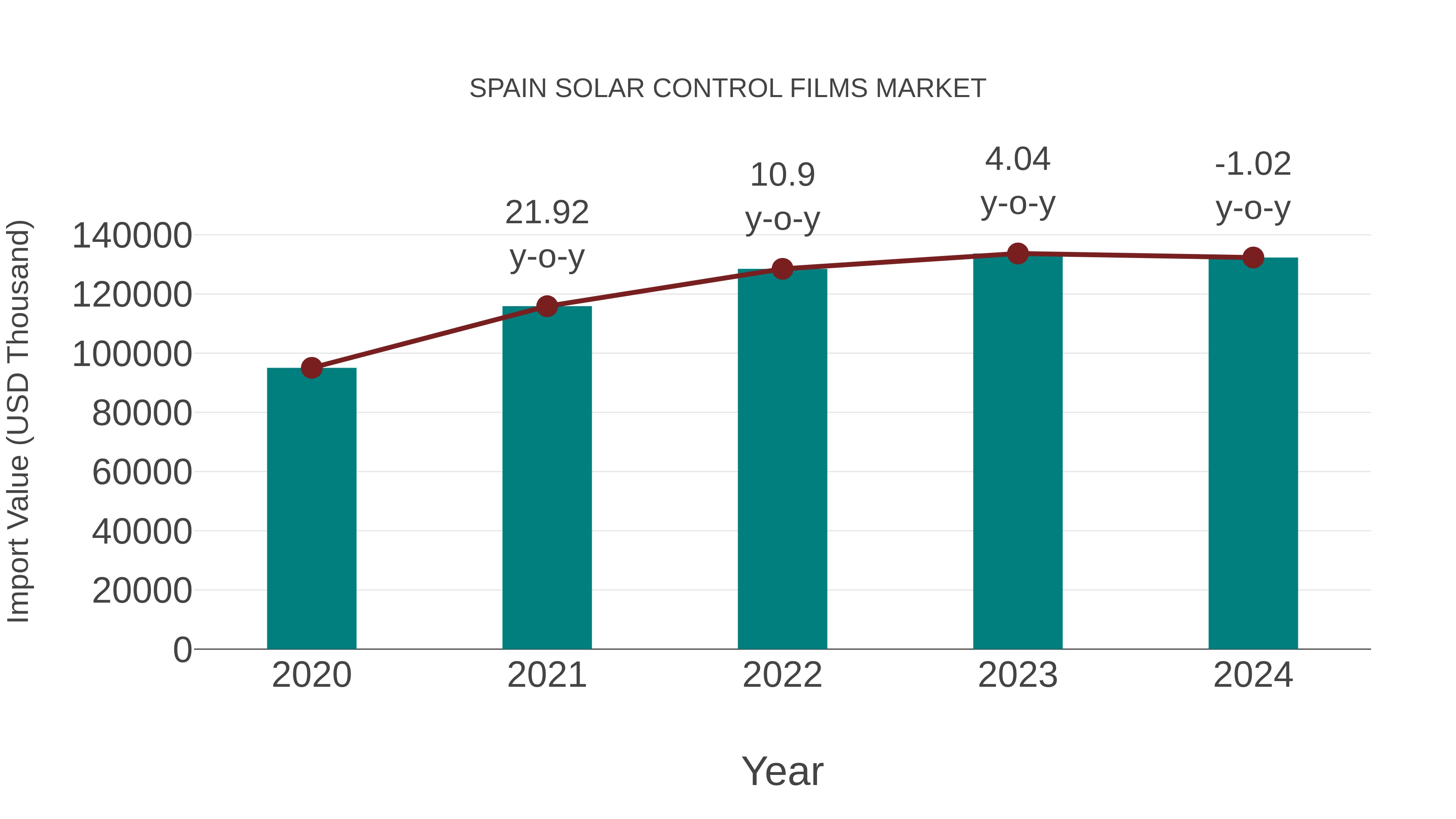  Spain Solar Control Films Market: Import Trend Analysis