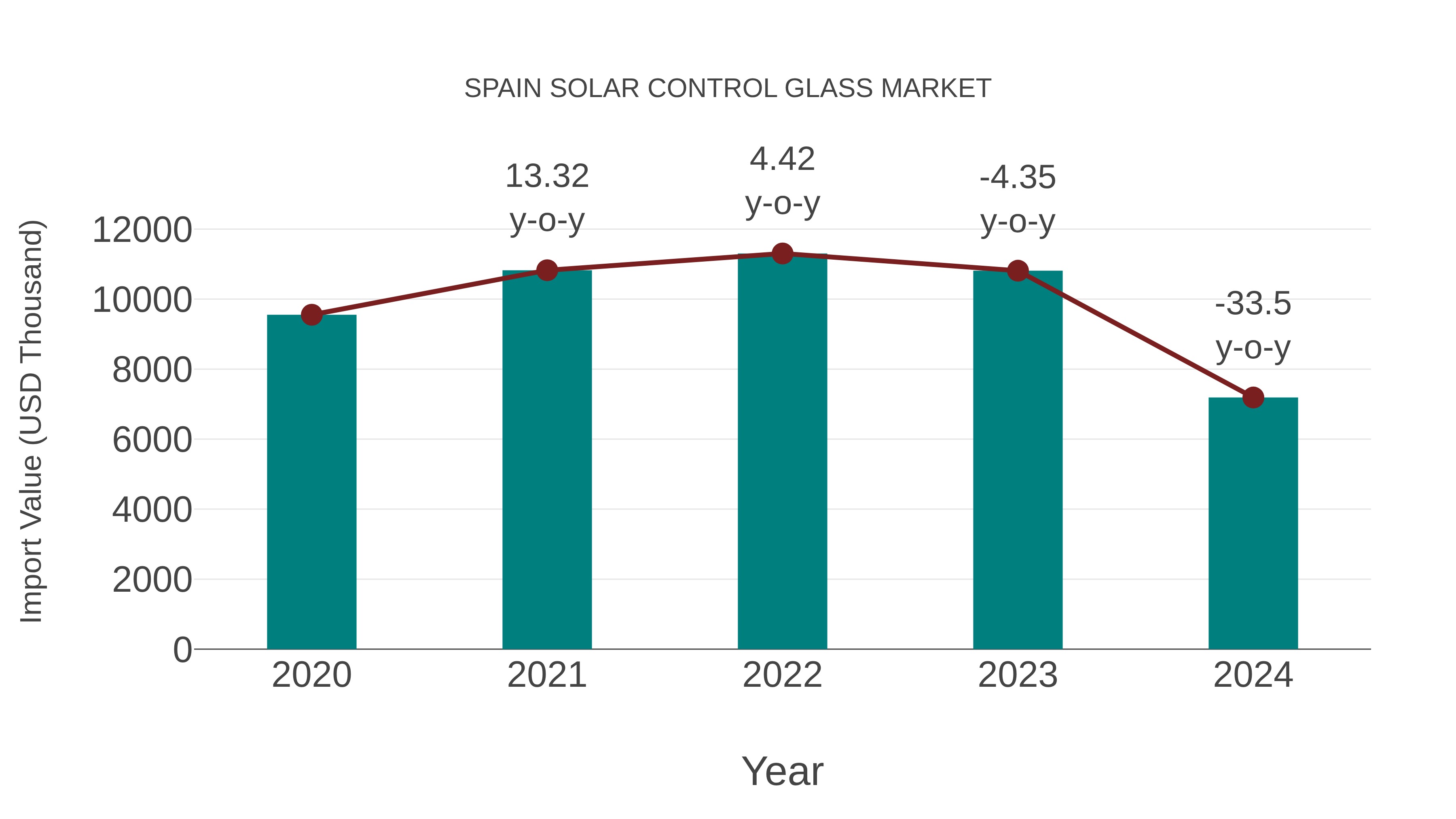  Spain Solar Control Glass Market: Import Trend Analysis