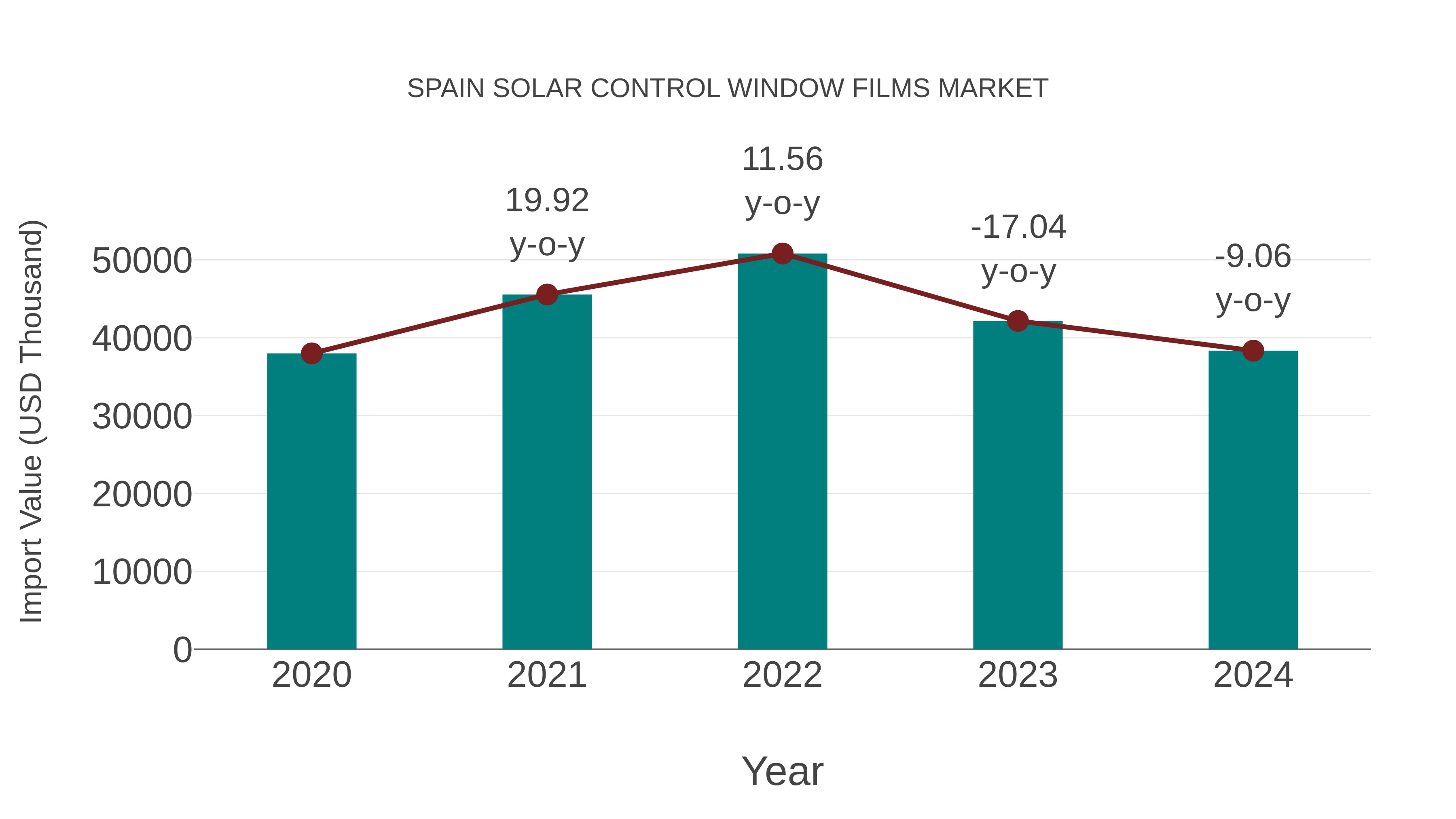  Spain Solar Control Window Films Market: Import Trend Analysis