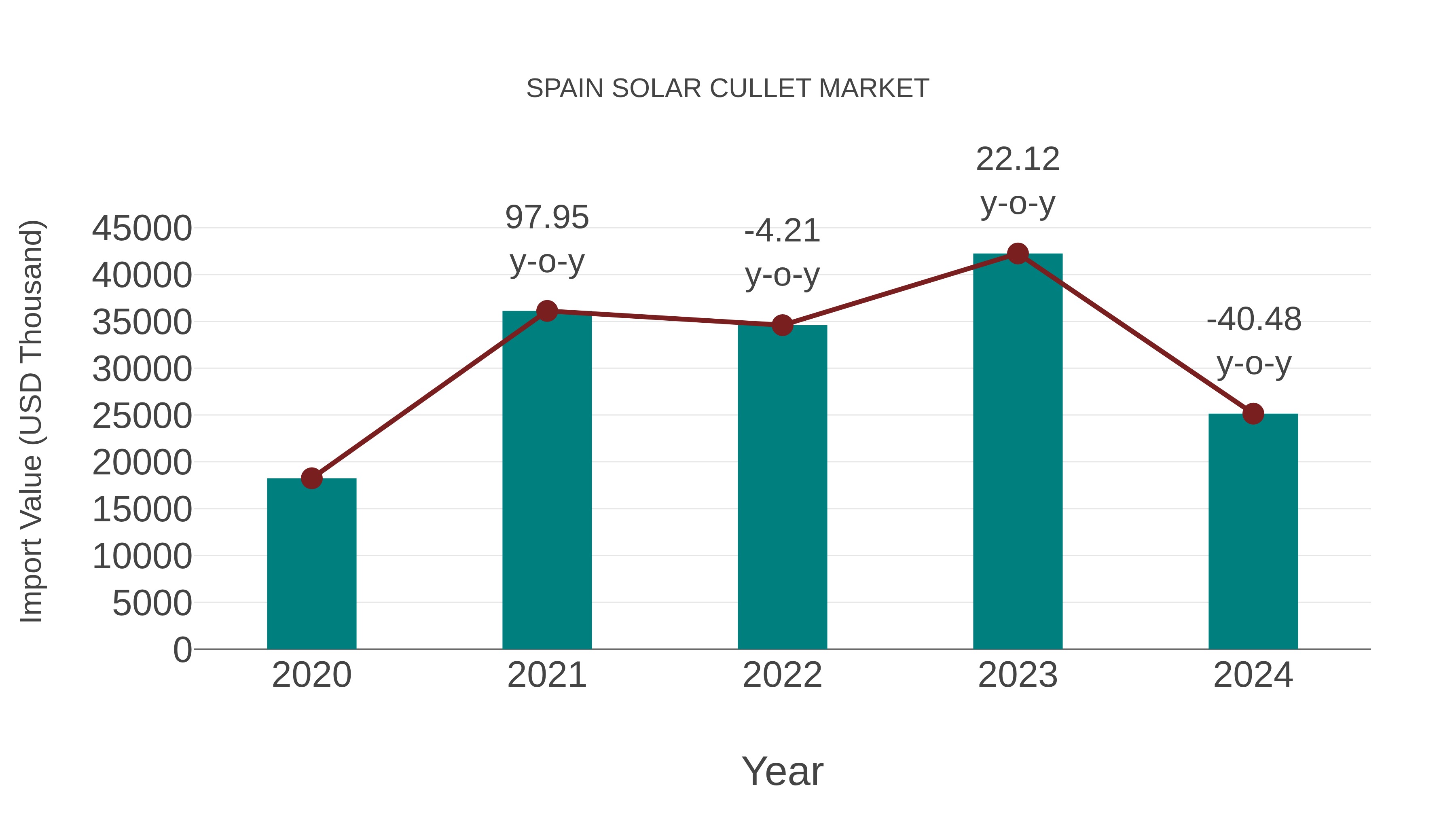 Spain Solar Cullet Market: Import Trend Analysis