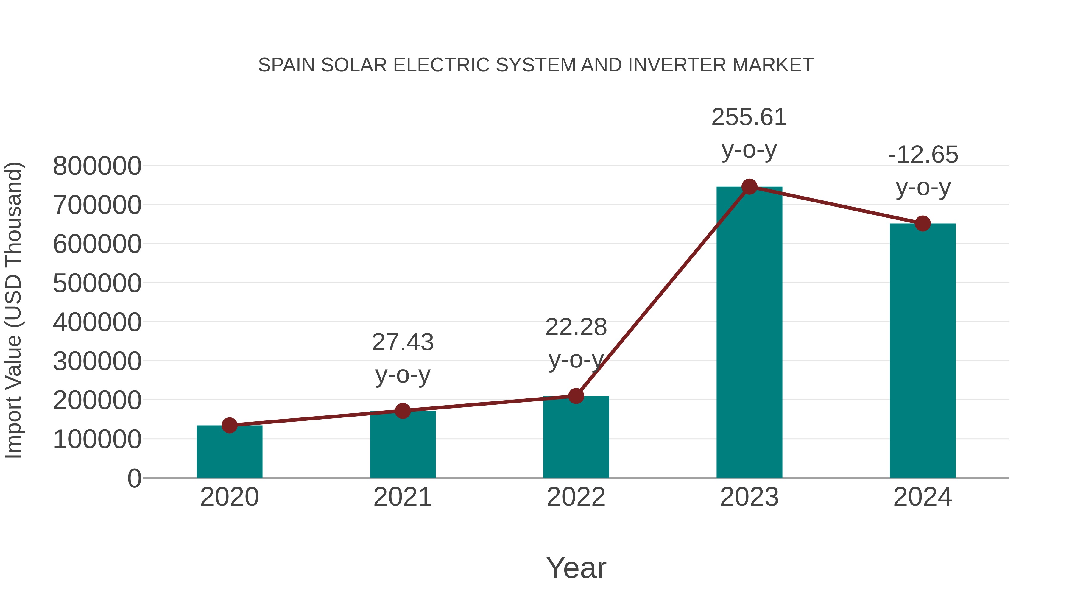  Spain Solar Electric System and Inverter Market: Import Trend Analysis