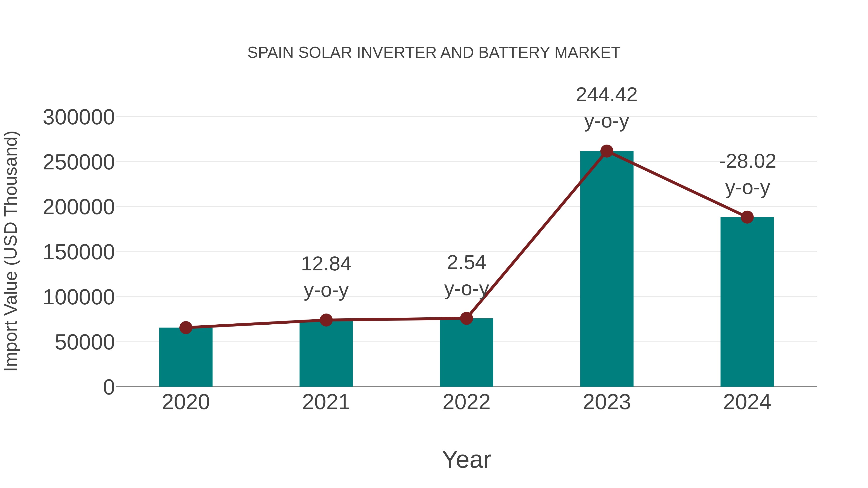  Spain Solar Inverter and Battery Market: Import Trend Analysis