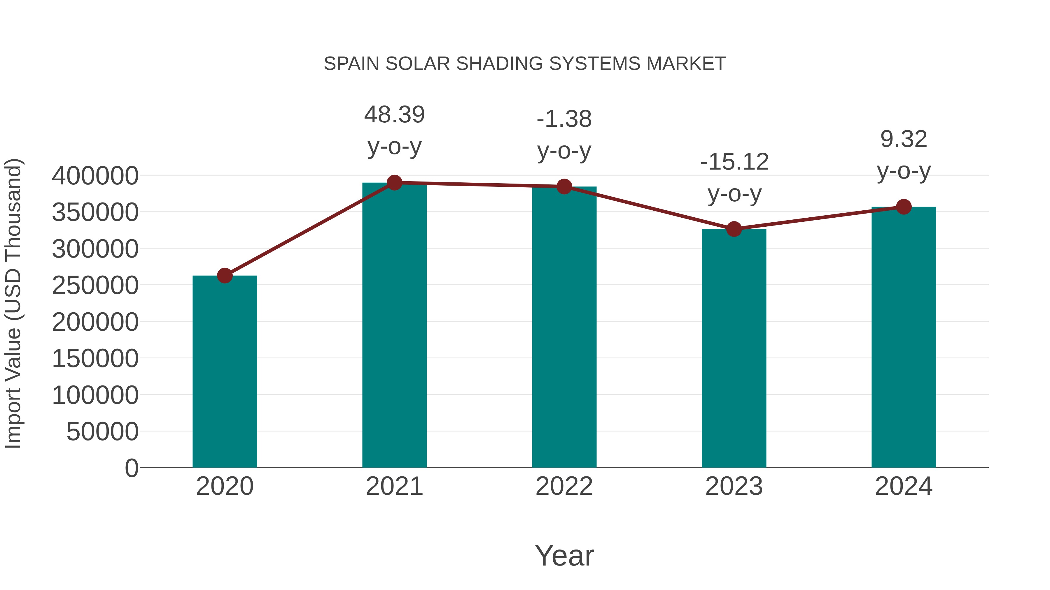  Spain Solar Shading Systems Market: Import Trend Analysis