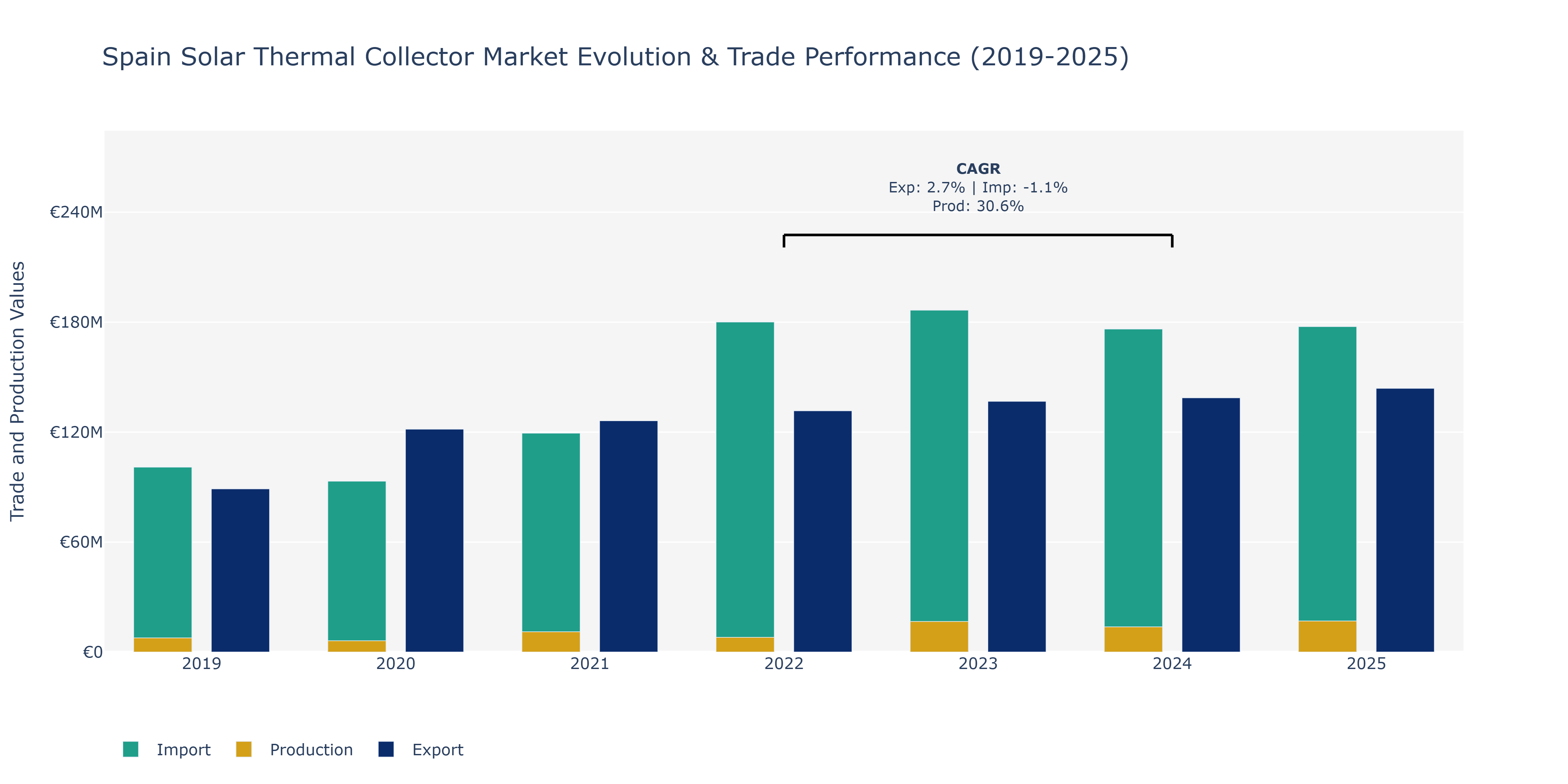 Spain Solar Thermal Collector Market: Production & Trade Performance (2019-2025)