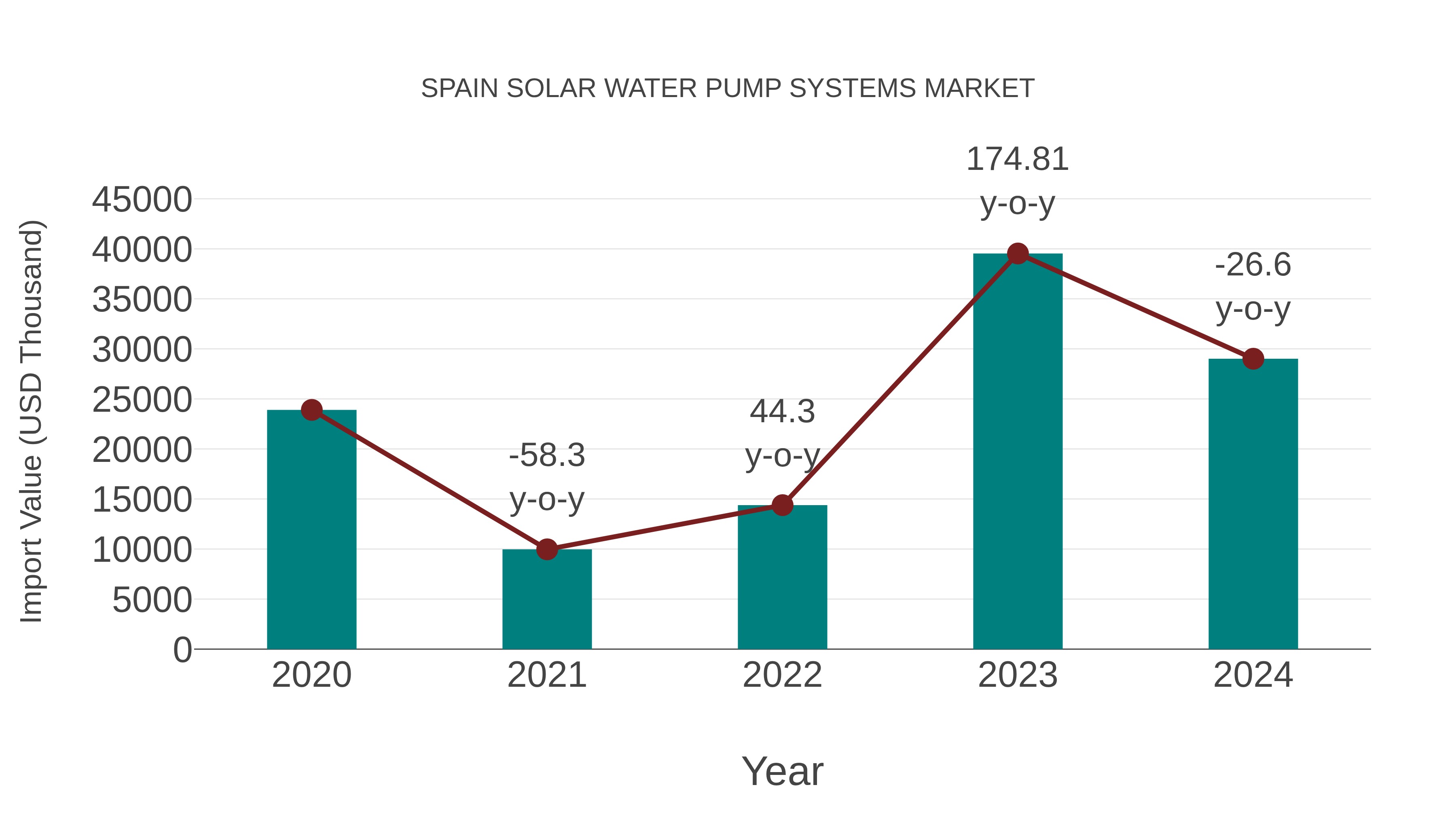  Spain Solar Water Pump Systems Market: Import Trend Analysis