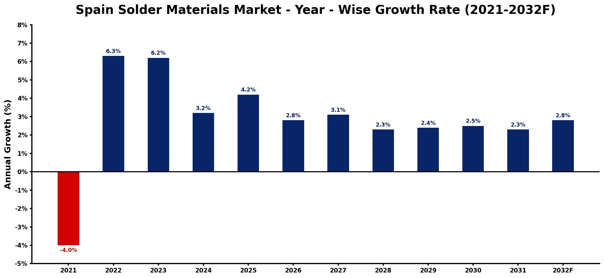 Spain Solder Materials Market Year-wise Growth Rate and Key Drivers