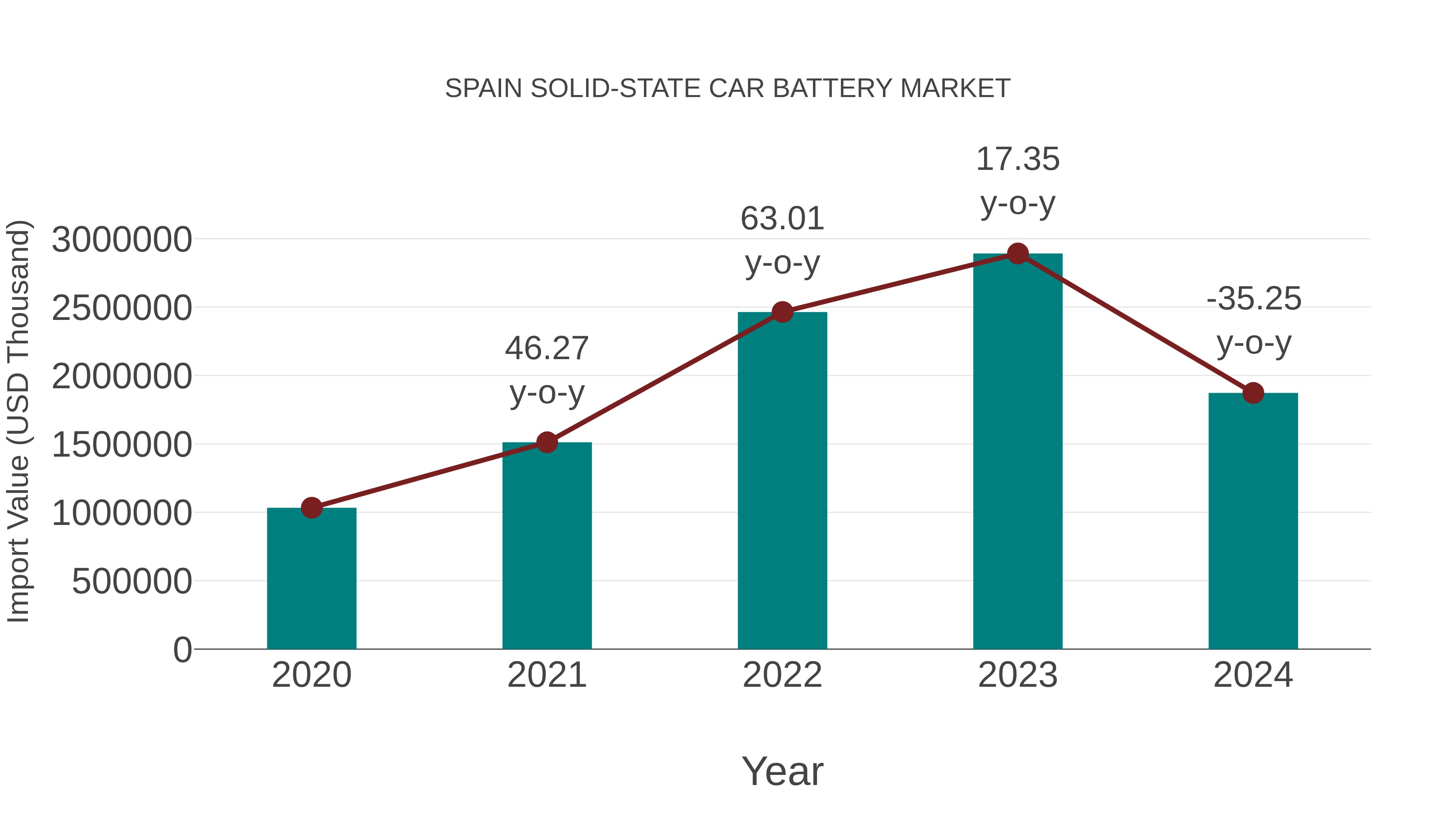  Spain Solid-state Car Battery Market: Import Trend Analysis