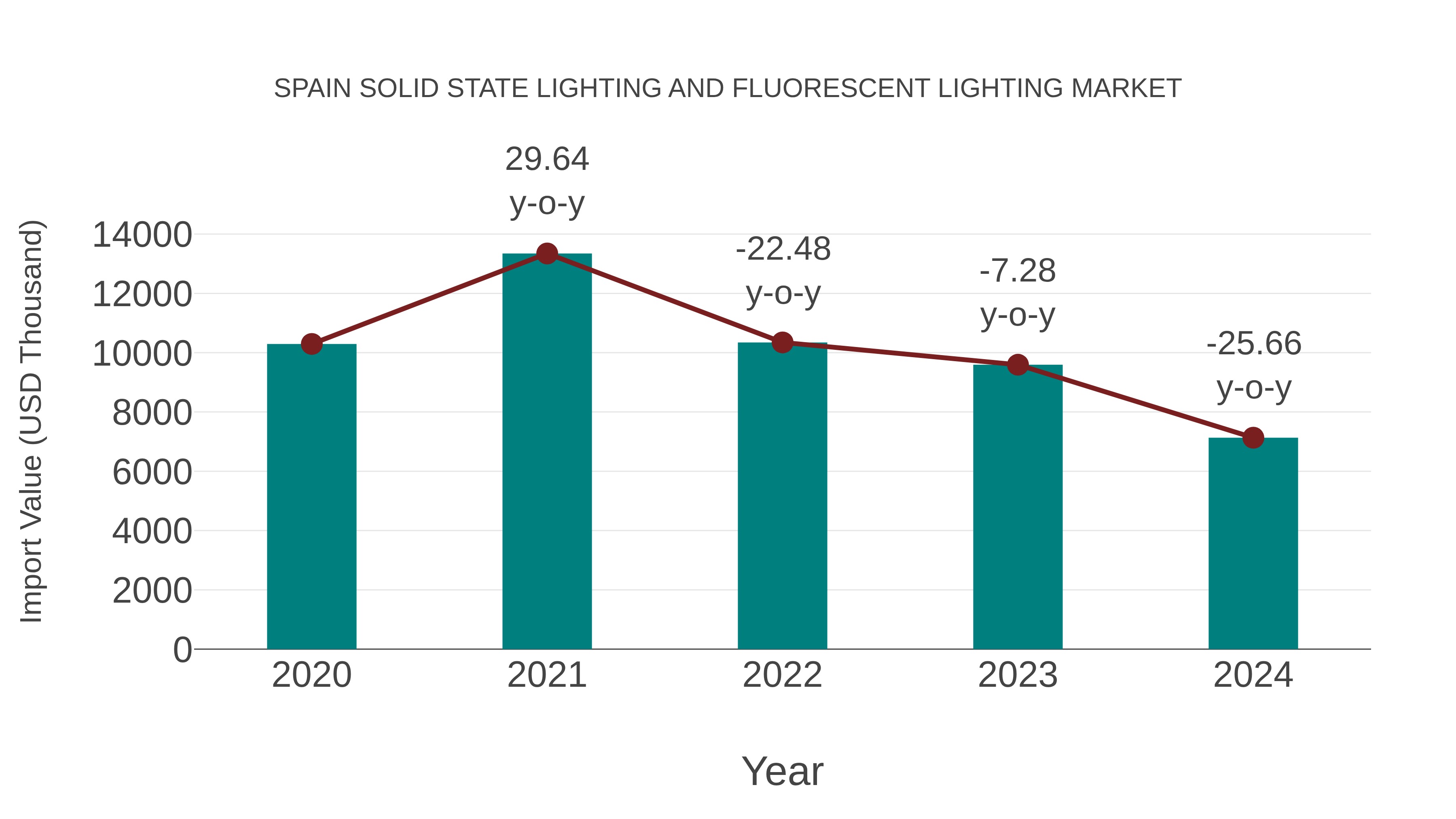  Spain Solid State Lighting and Fluorescent Lighting Market: Import Trend Analysis
