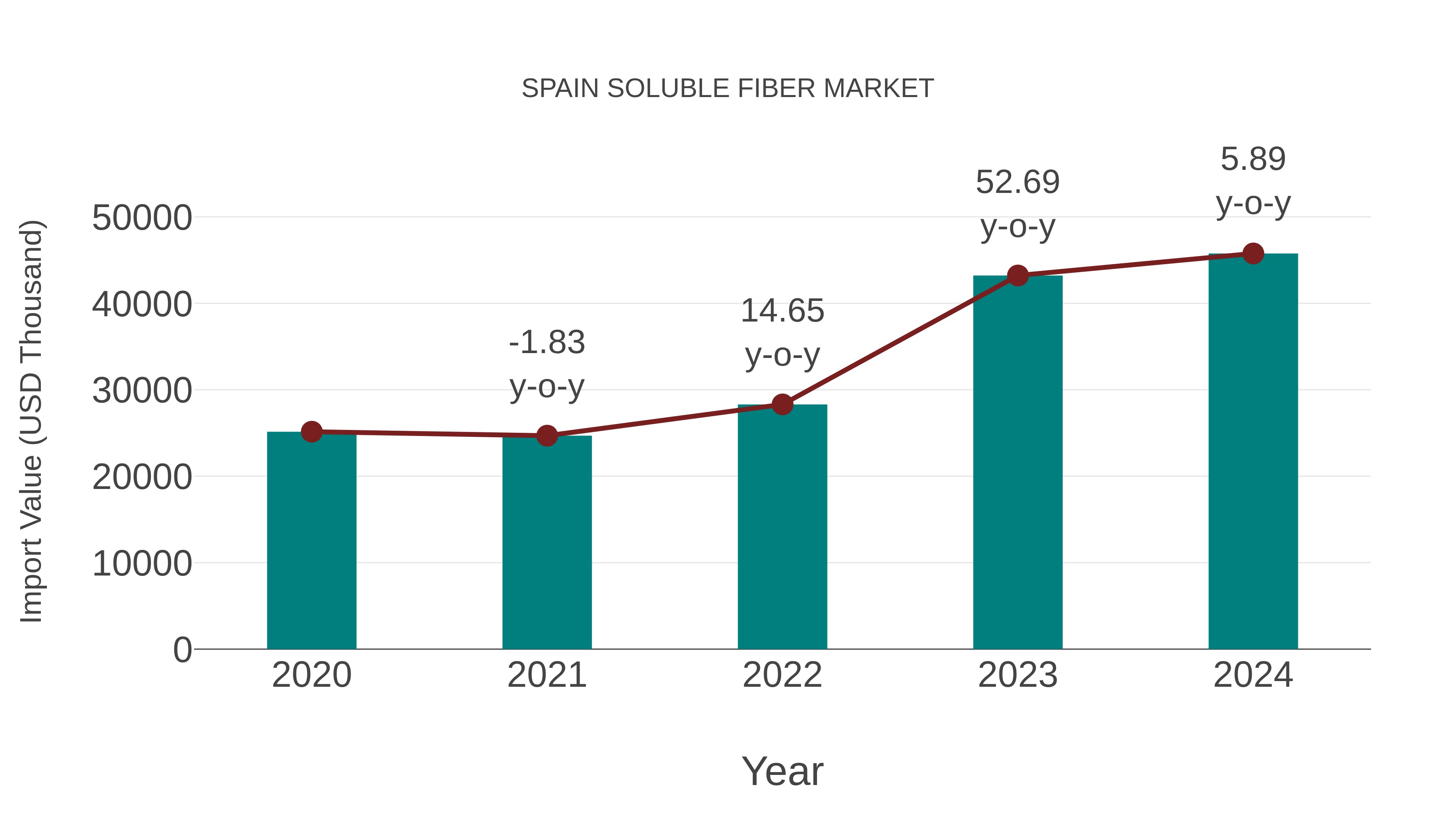  Spain Soluble Fiber Market: Import Trend Analysis