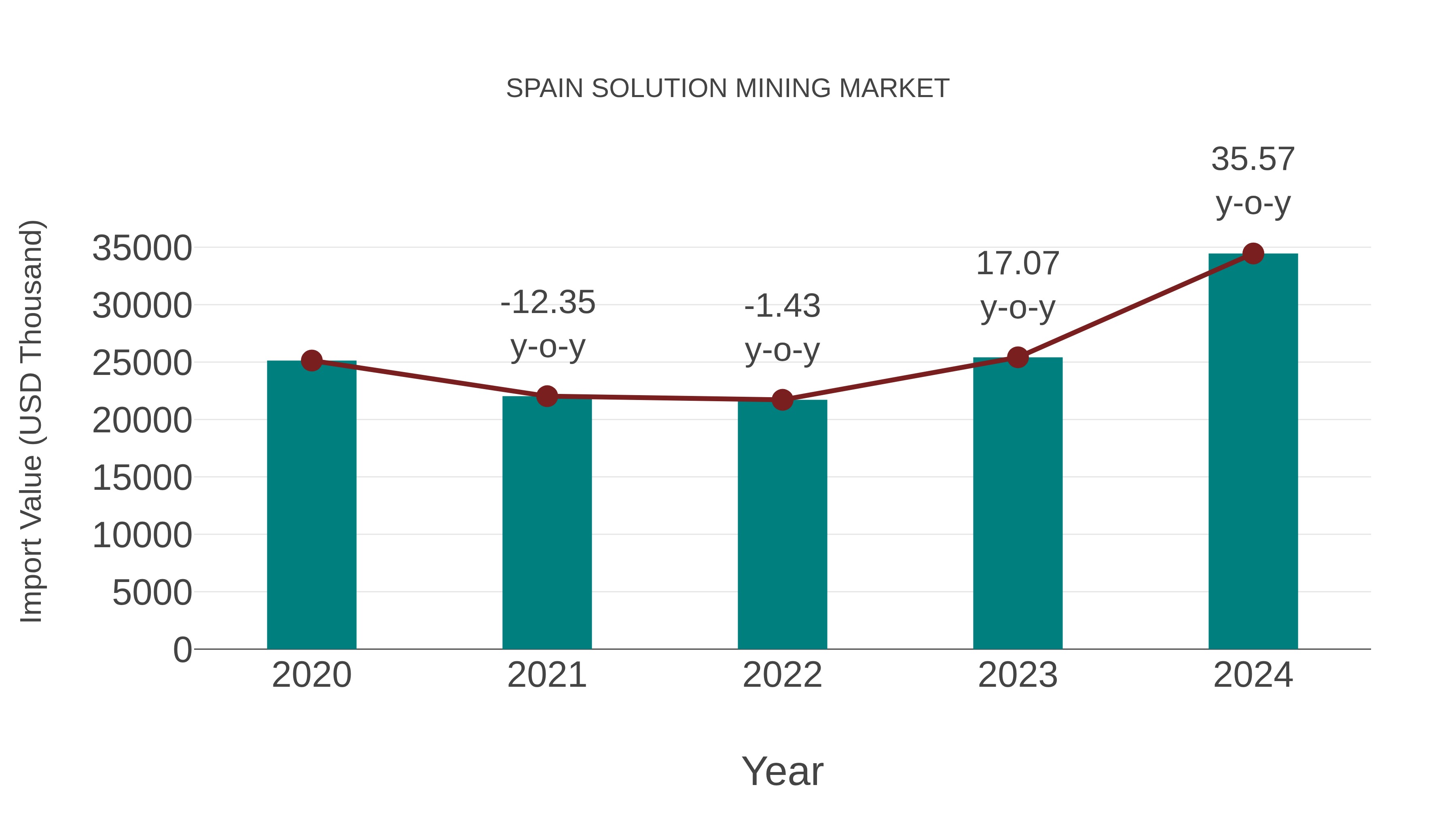  Spain Solution Mining Market: Import Trend Analysis