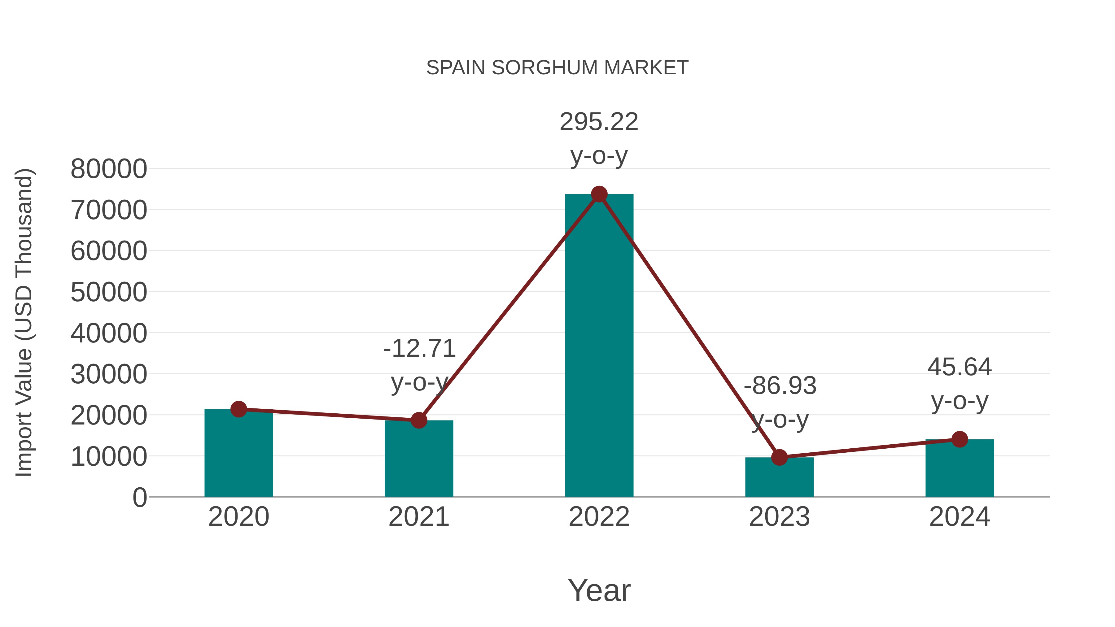  Spain Sorghum Market: Import Trend Analysis
